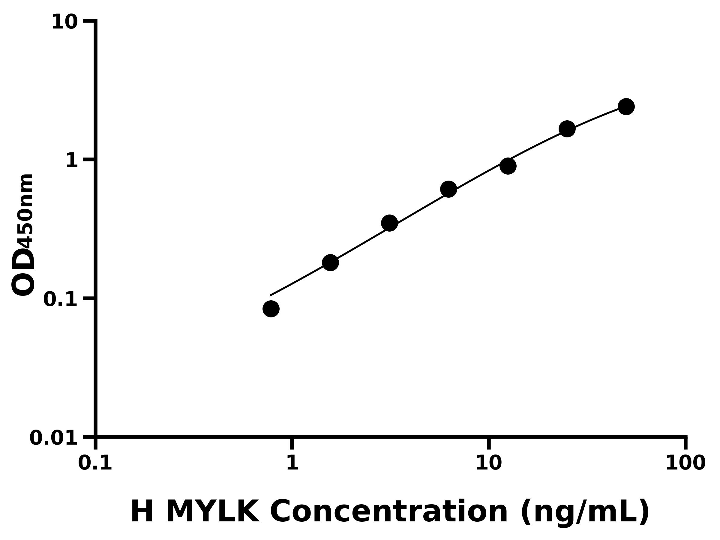 人肌球蛋白輕鏈激酶(MYLK)ELISA試劑盒主圖