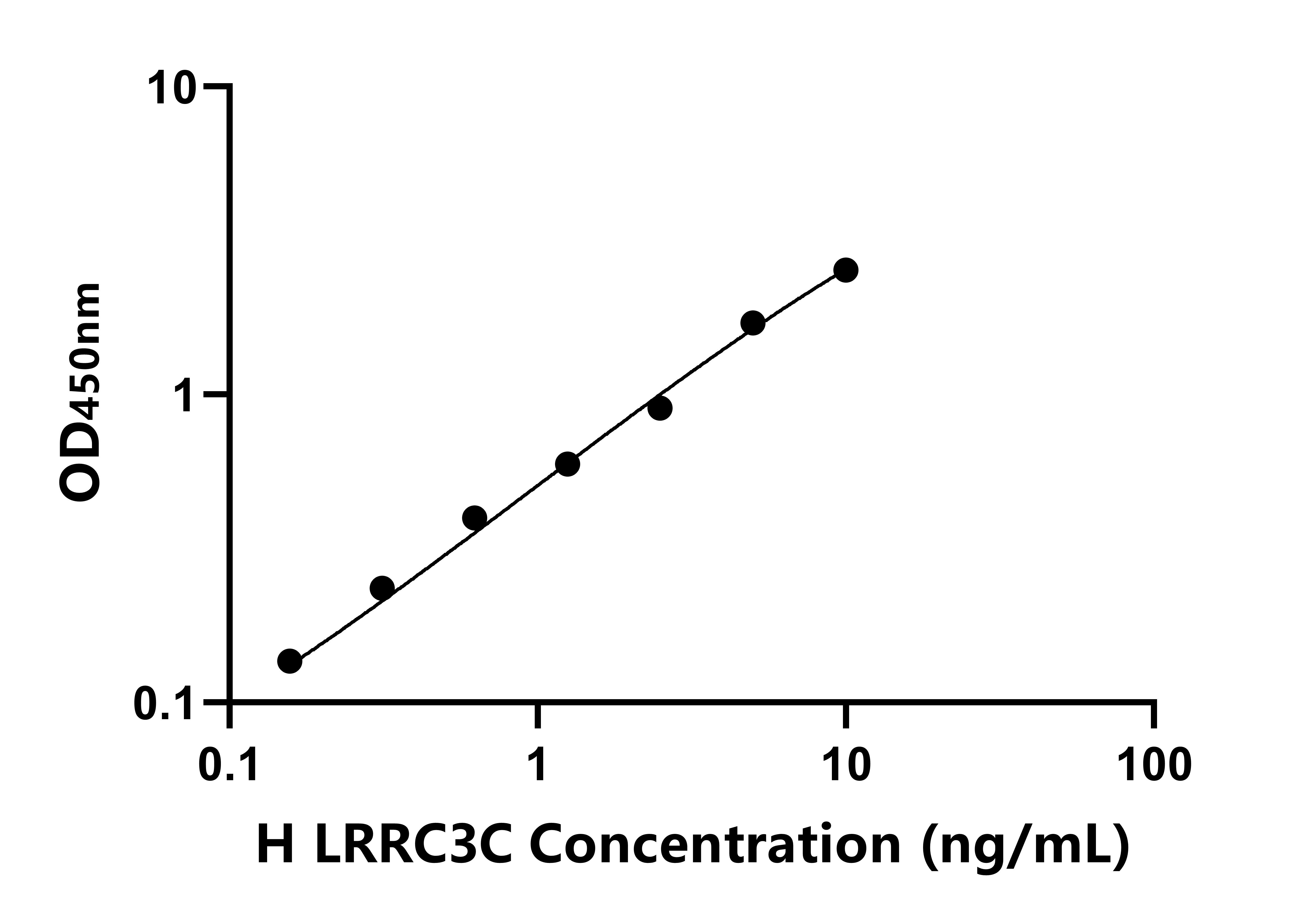 人含亮氨酸豐富重復蛋白3C(LRRC3C)ELISA試劑盒主圖