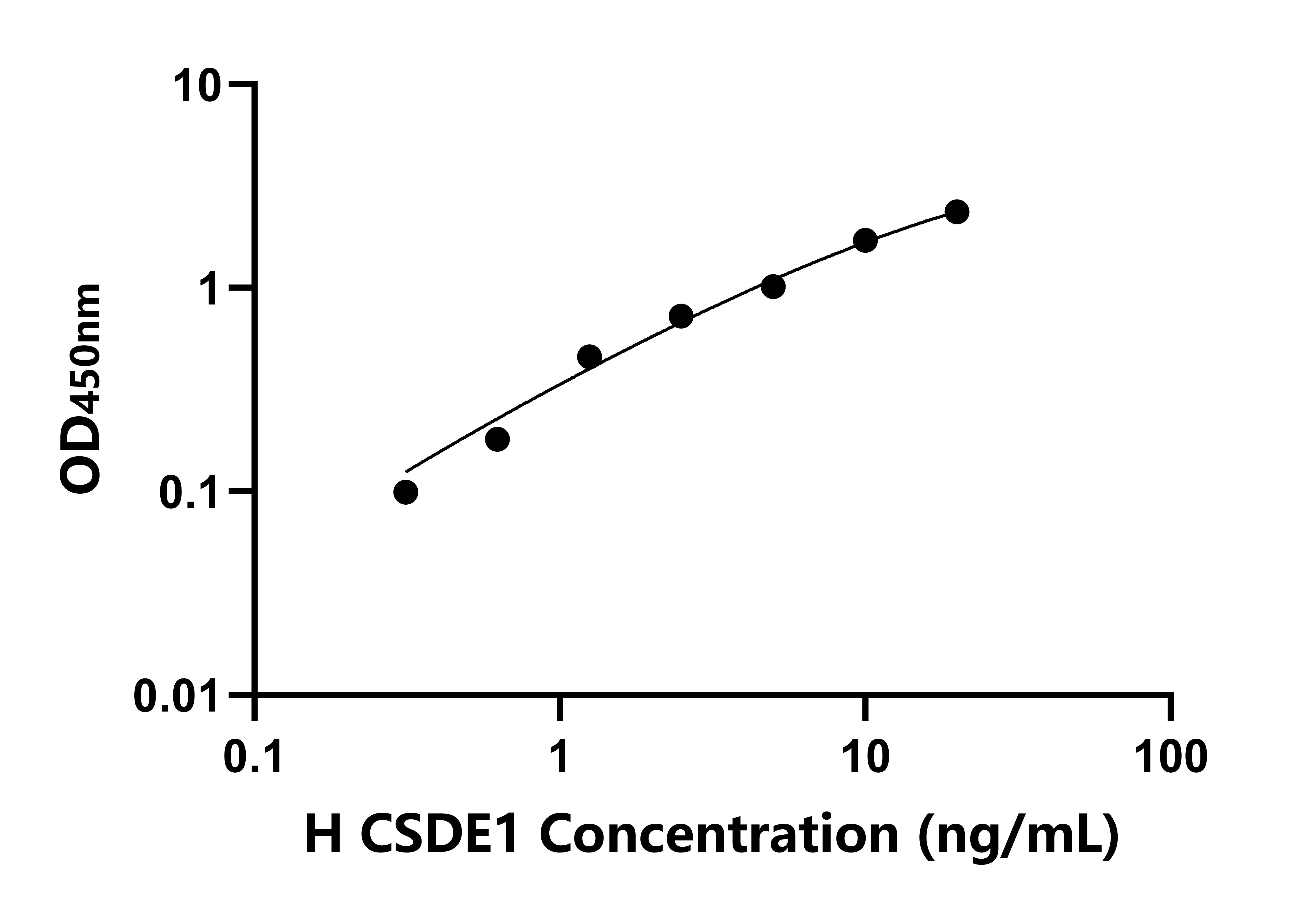 人含RNA結(jié)合冷休克域蛋白E1(CSDE1)ELISA試劑盒主圖