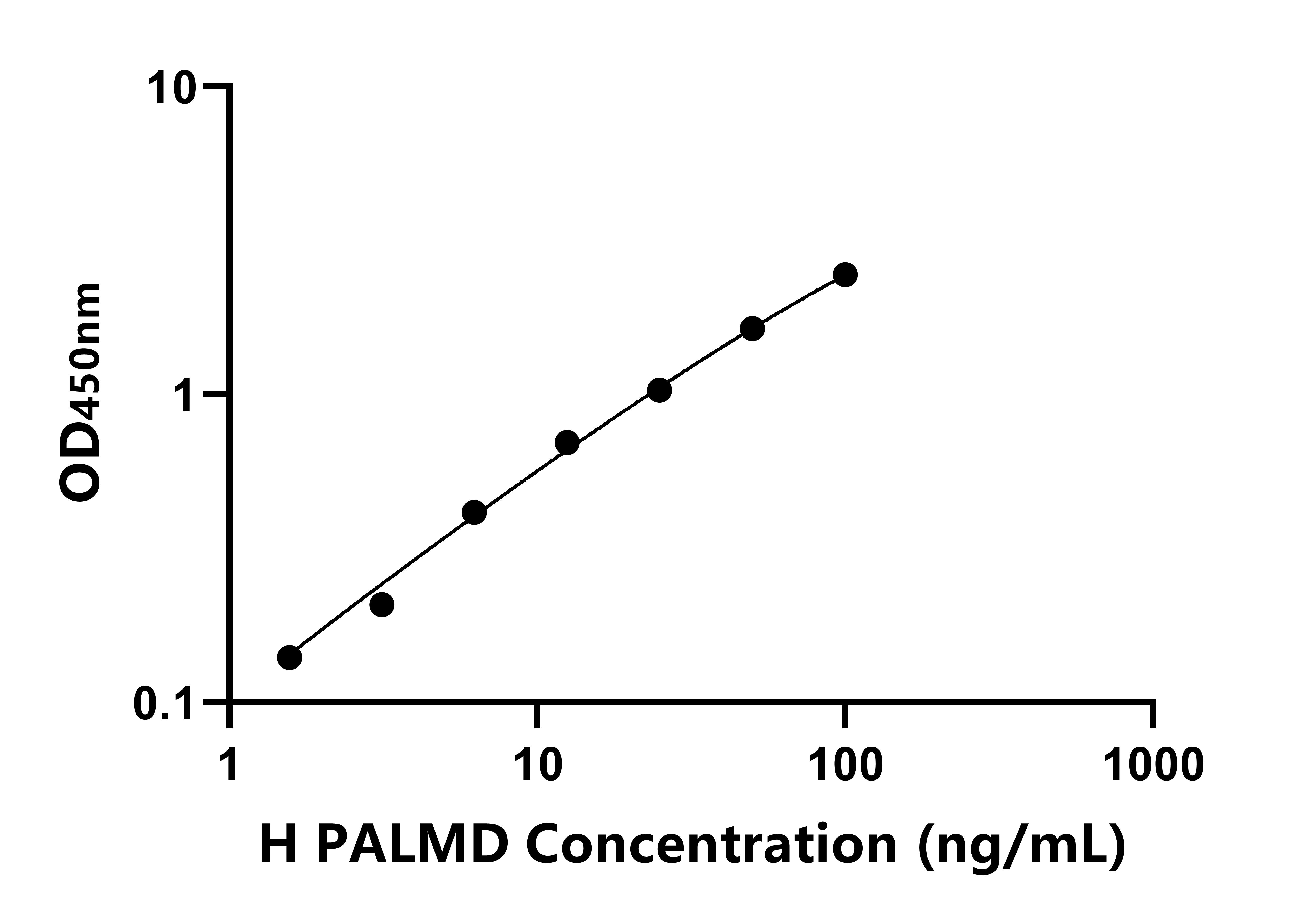 人Palmdelphin蛋白(PALMD)ELISA試劑盒主圖