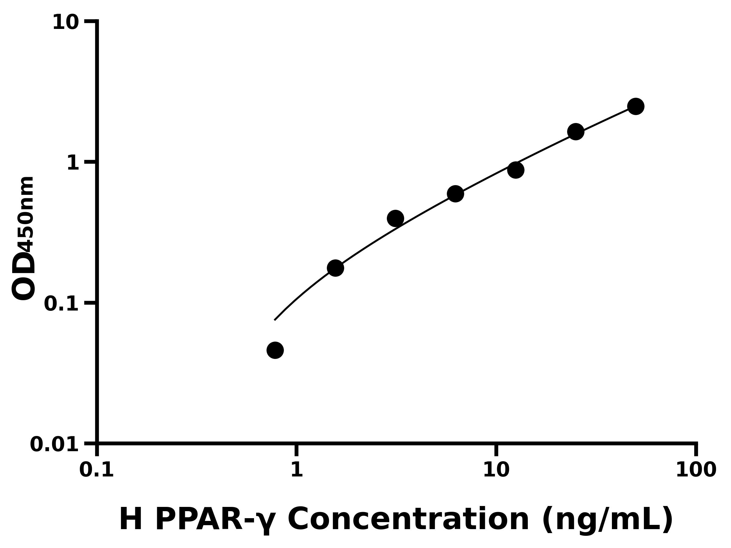 人過氧化物酶體增殖物激活受體&gamma;(PPAR-&gamma;)ELISA試劑盒主圖
