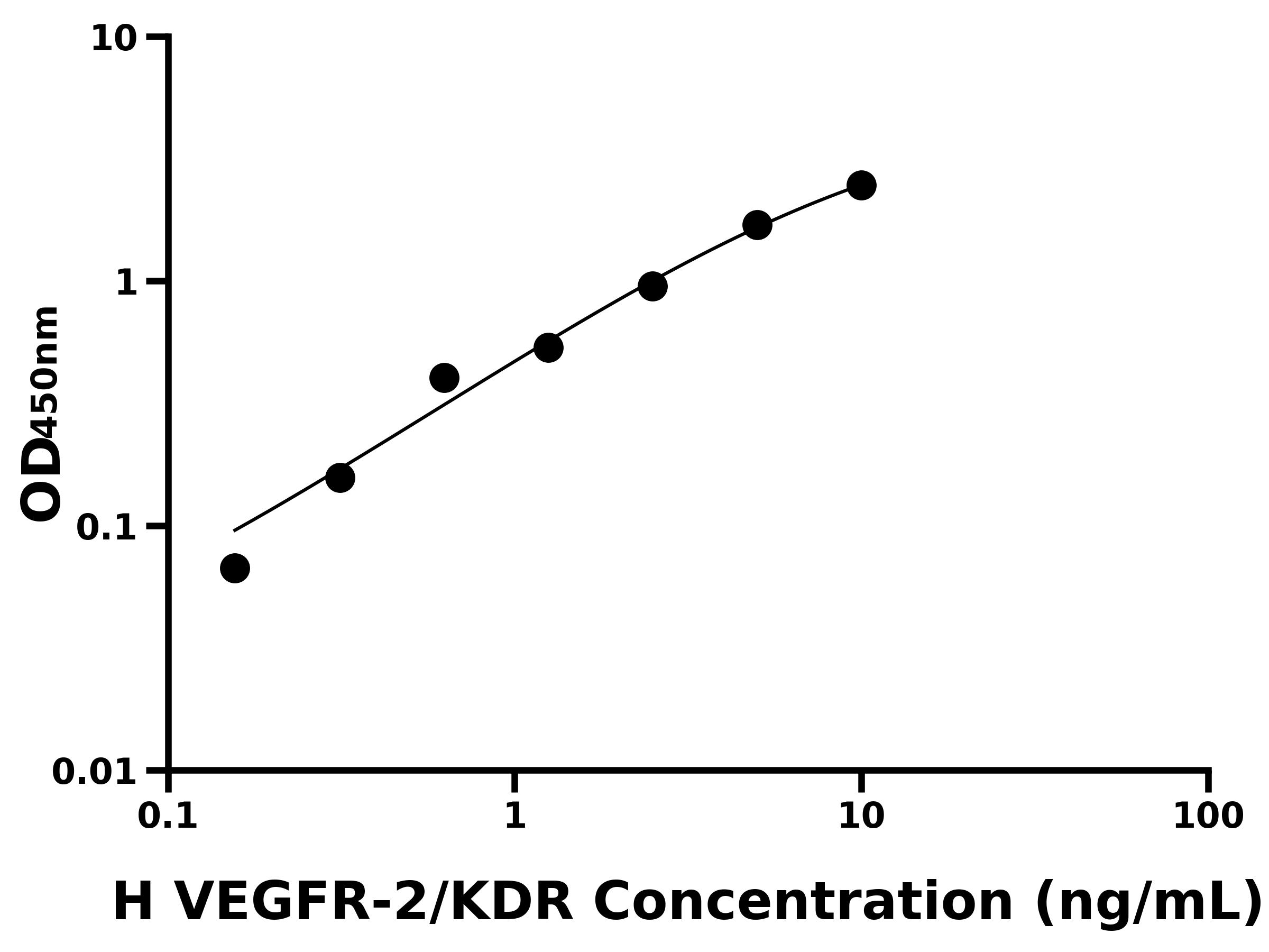 人血管內皮生長因子受體2(VEGFR-2/KDR)ELISA試劑盒主圖