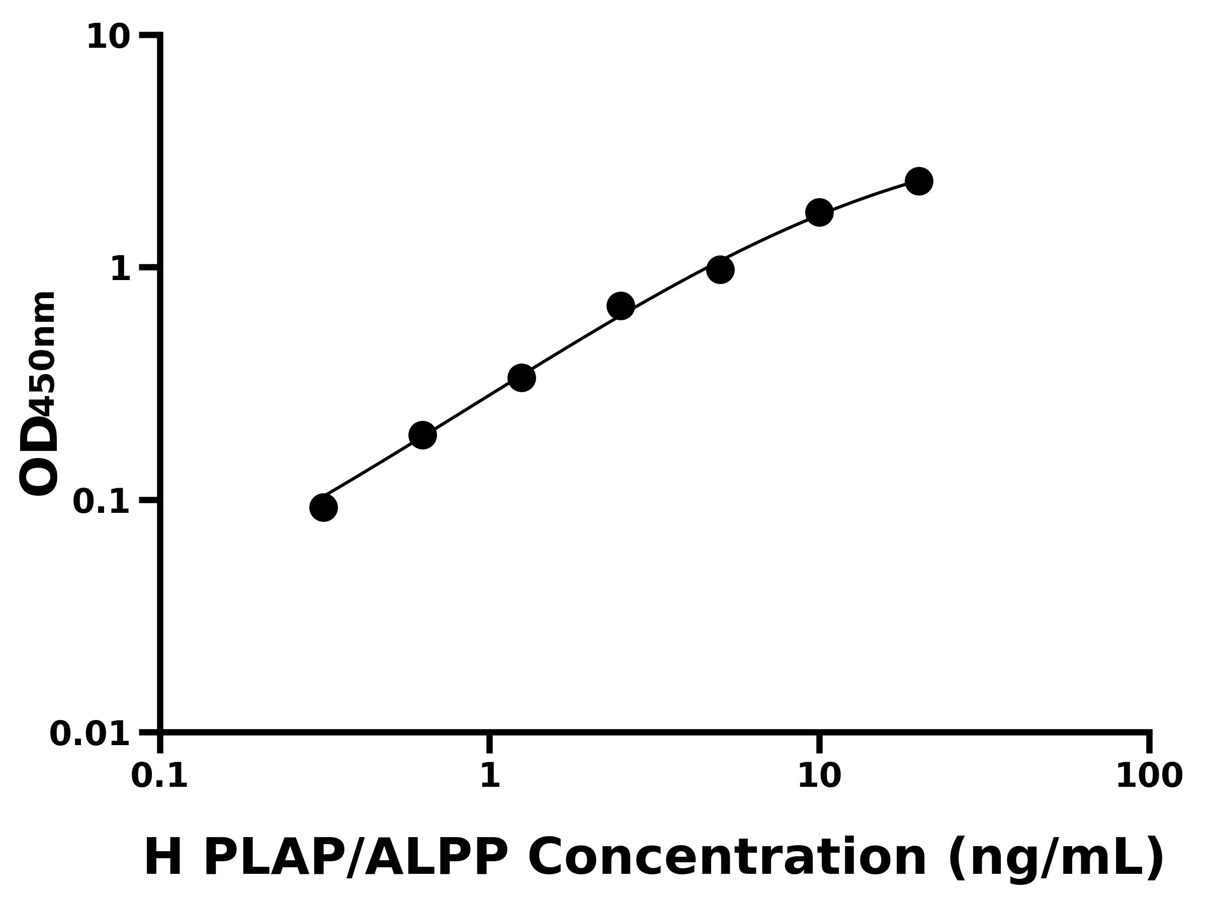 人胎盤堿性磷酸酶(PLAP/ALPP)ELISA試劑盒主圖