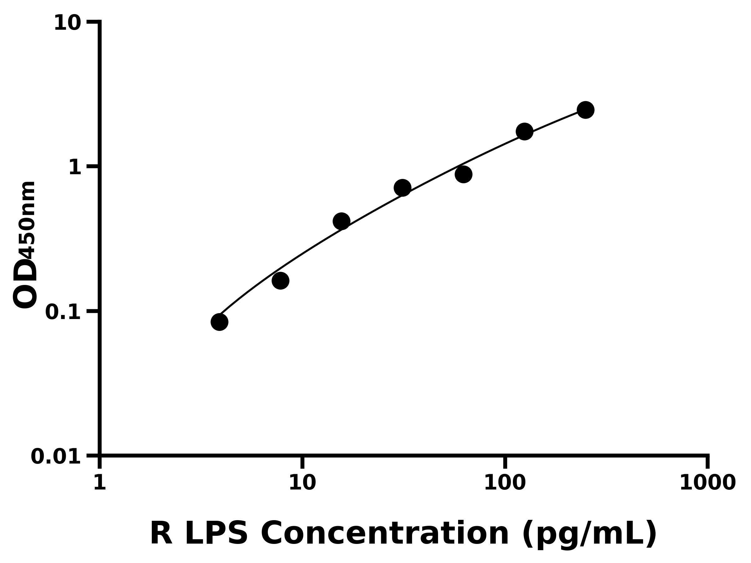 大鼠脂多糖/內(nèi)毒素(LPS)ELISA試劑盒主圖