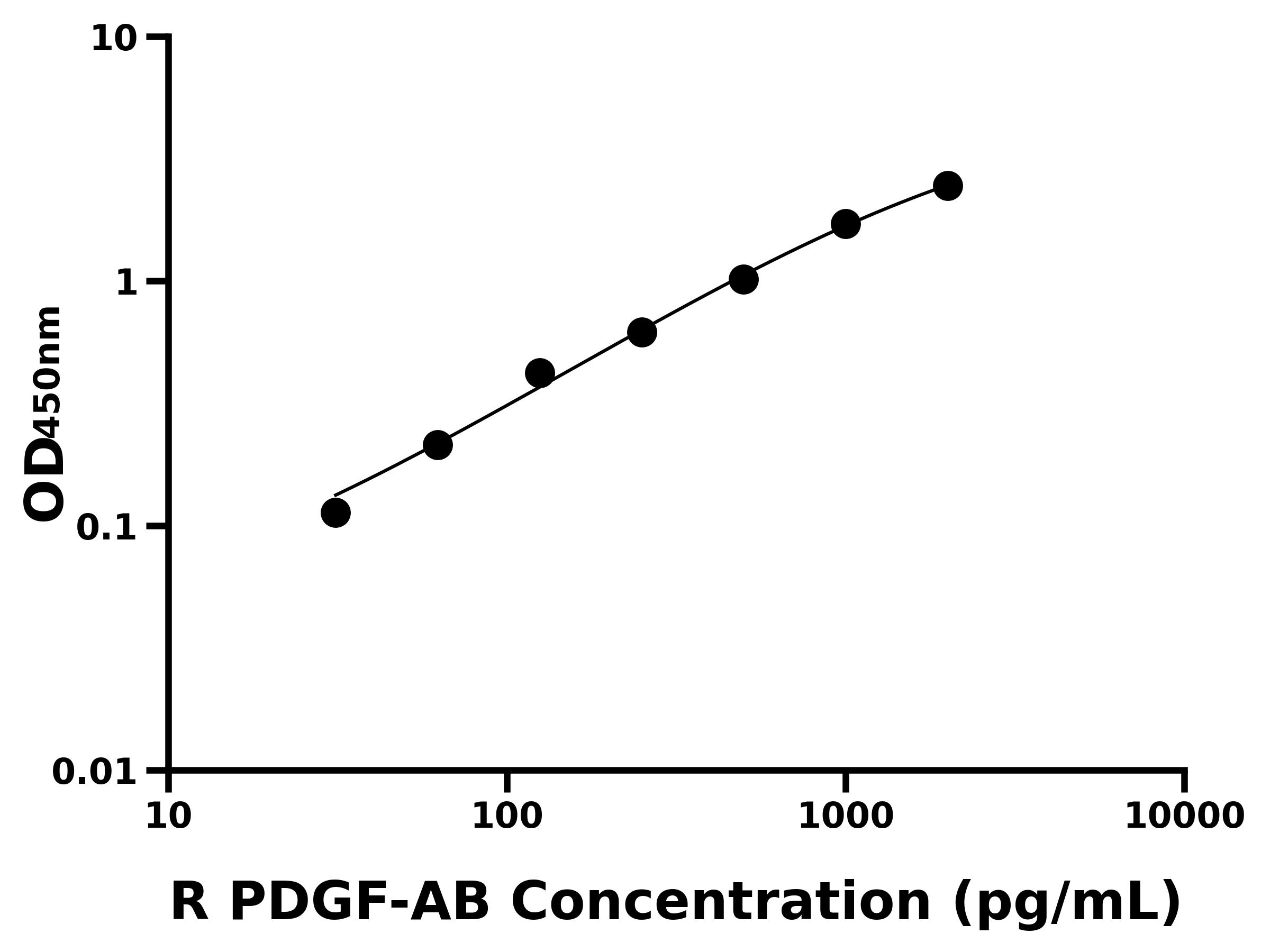 大鼠血小板衍生生長(zhǎng)因子AB(PDGF-AB)ELISA試劑盒主圖