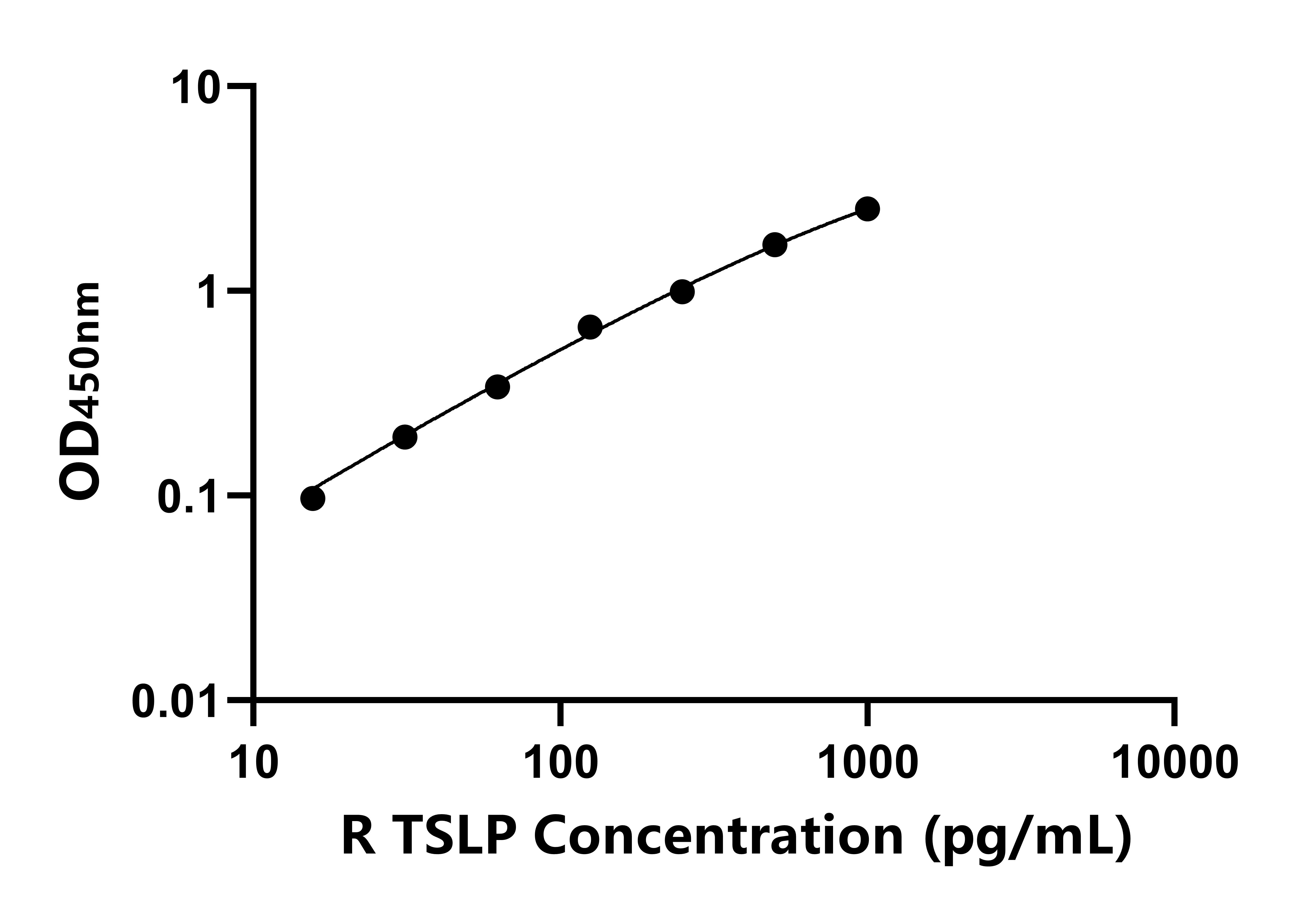 大鼠胸腺基質淋巴細胞生成素(TSLP)ELISA試劑盒主圖