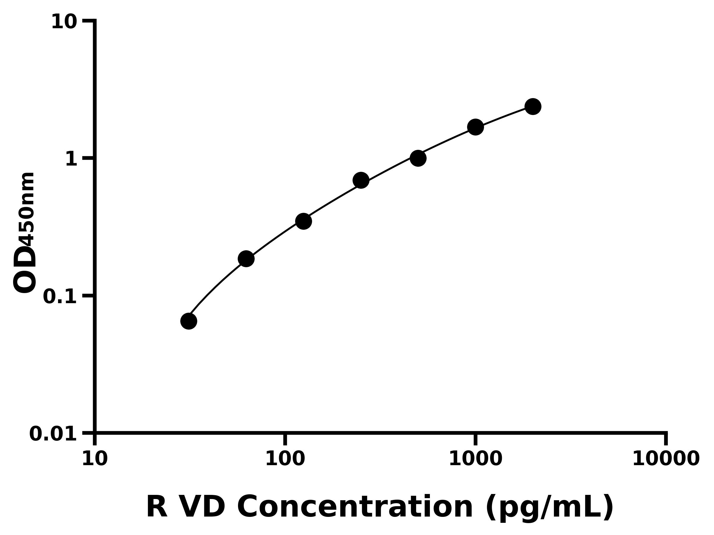 大鼠維生素D(VD)ELISA試劑盒主圖