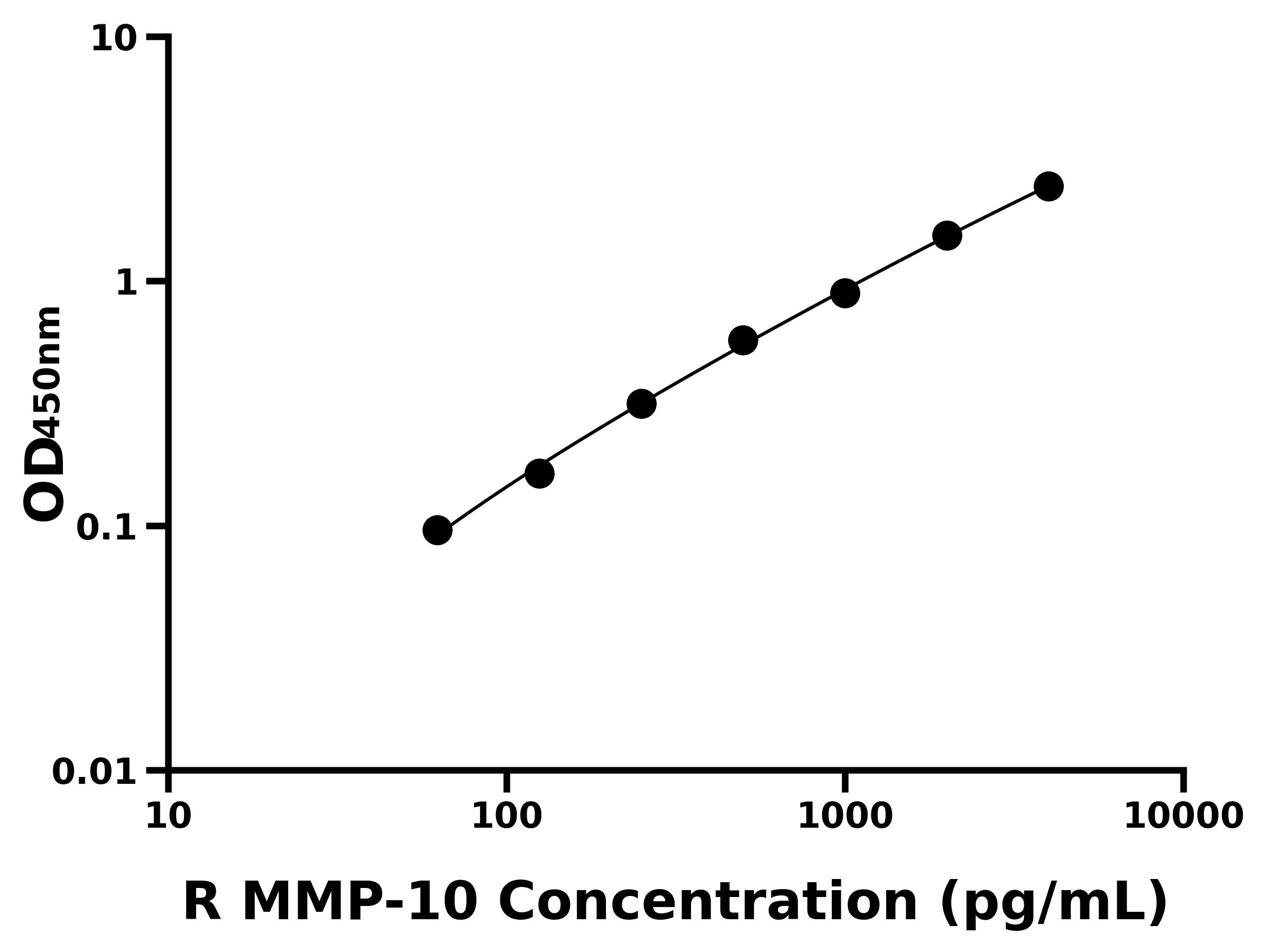 大鼠基質(zhì)金屬蛋白酶10(MMP-10)ELISA試劑盒主圖