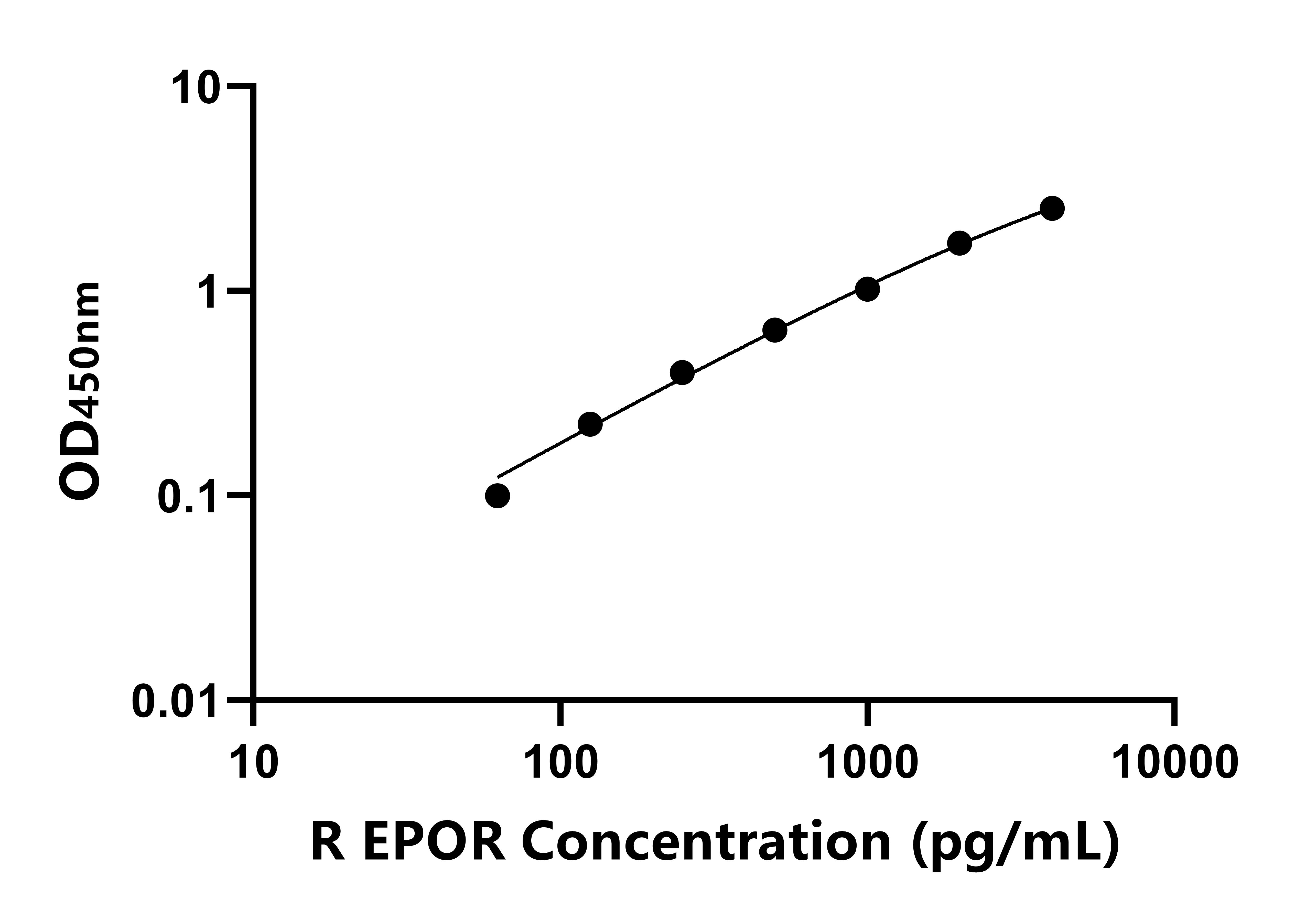 大鼠紅細(xì)胞生成素受體(EPOR)ELISA試劑盒主圖