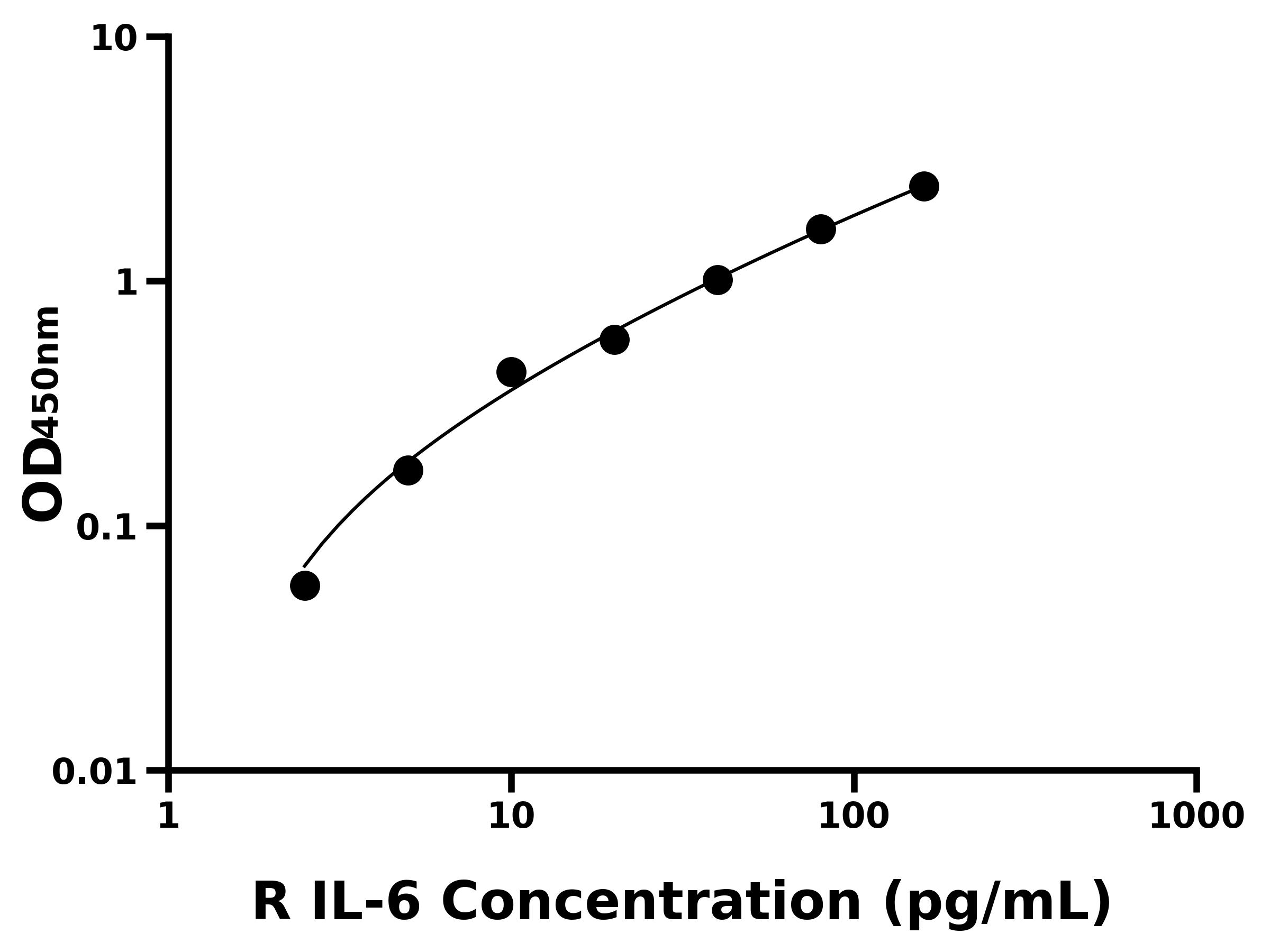 大鼠白介素6(IL-6)ELISA試劑盒主圖