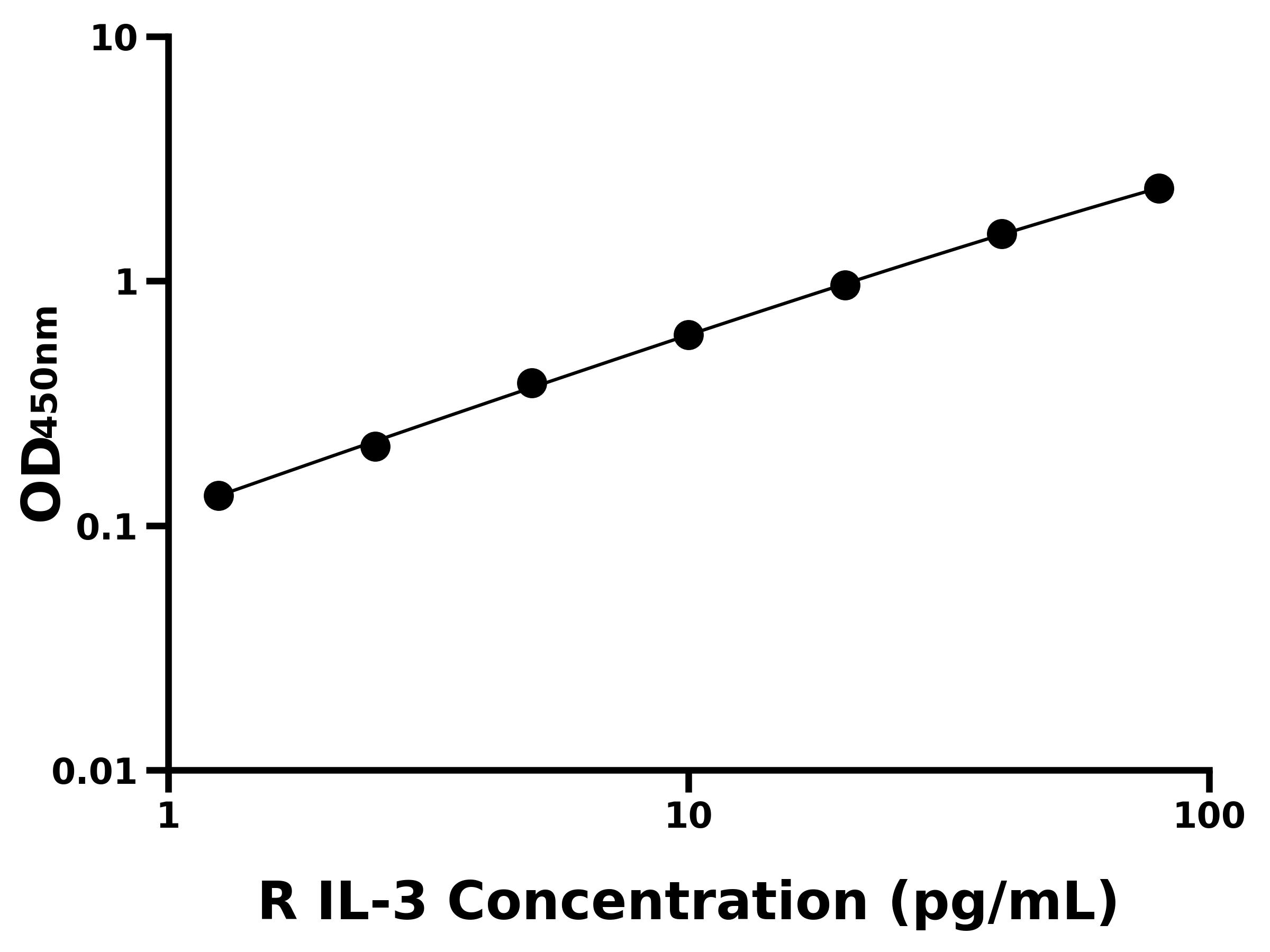 大鼠白介素3(IL-3)ELISA試劑盒主圖
