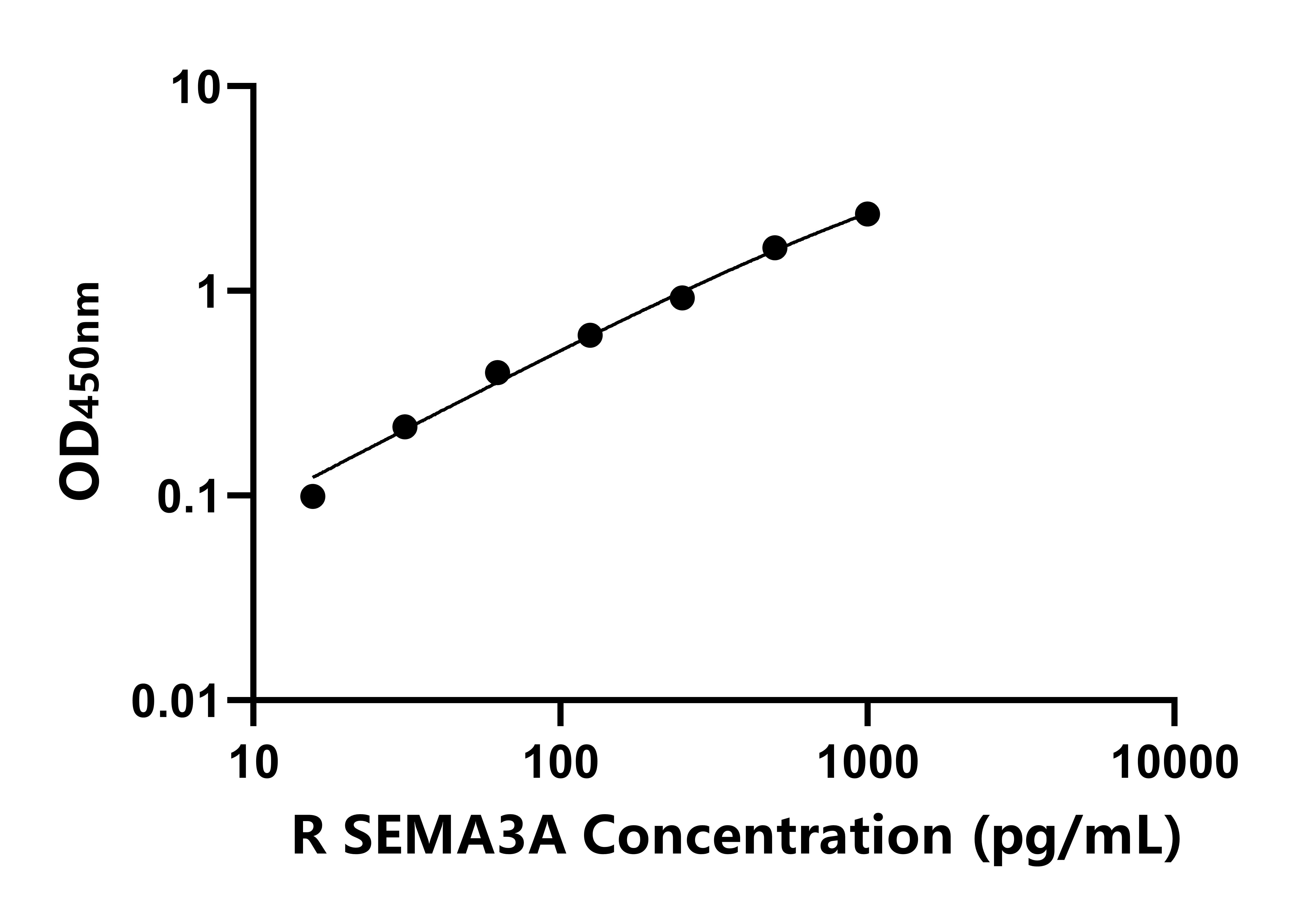 大鼠信號(hào)素3A(SEMA3A)ELISA試劑盒主圖