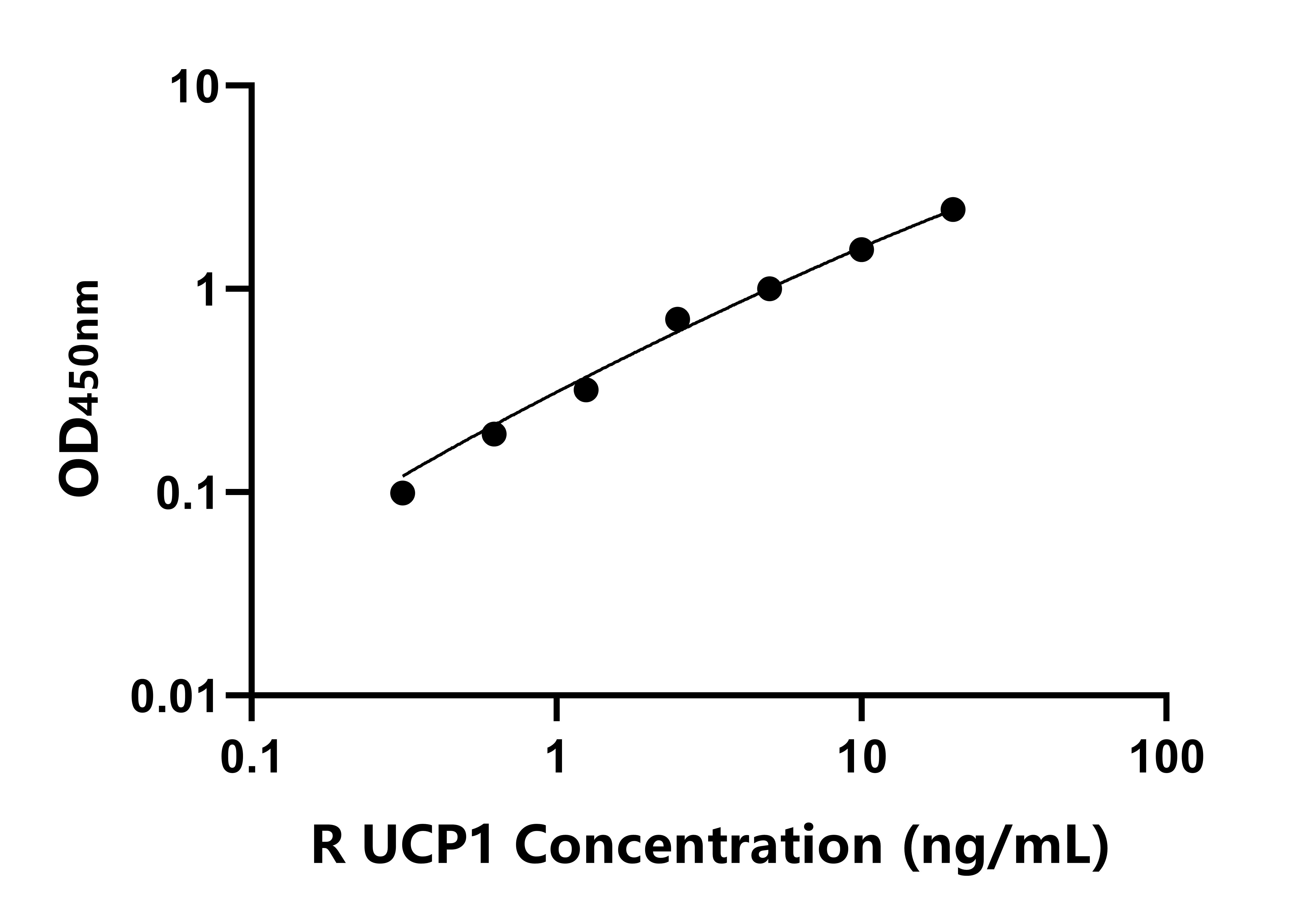 大鼠線粒體解偶聯(lián)蛋白1(UCP1)ELISA試劑盒主圖