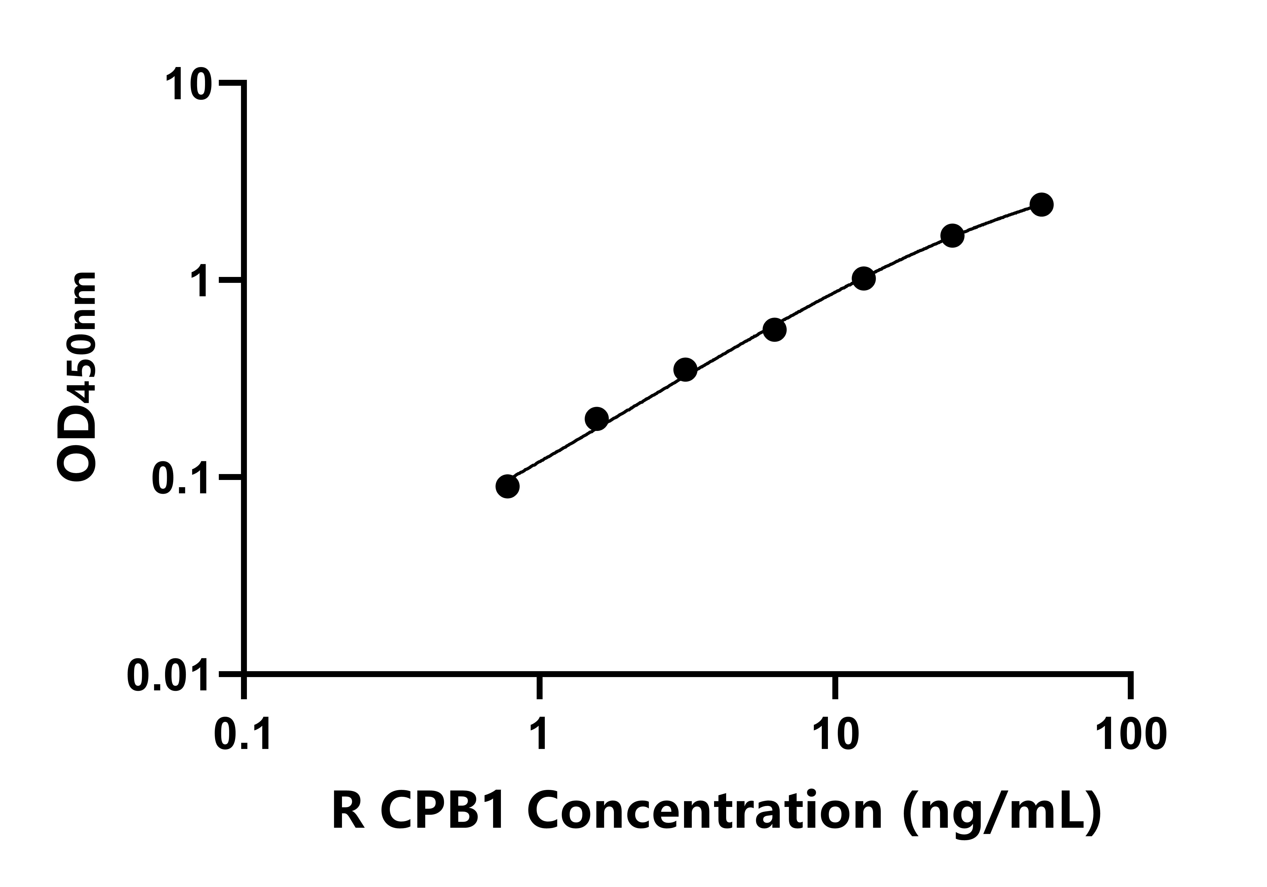 大鼠羧肽酶B1(CPB1)ELISA試劑盒主圖