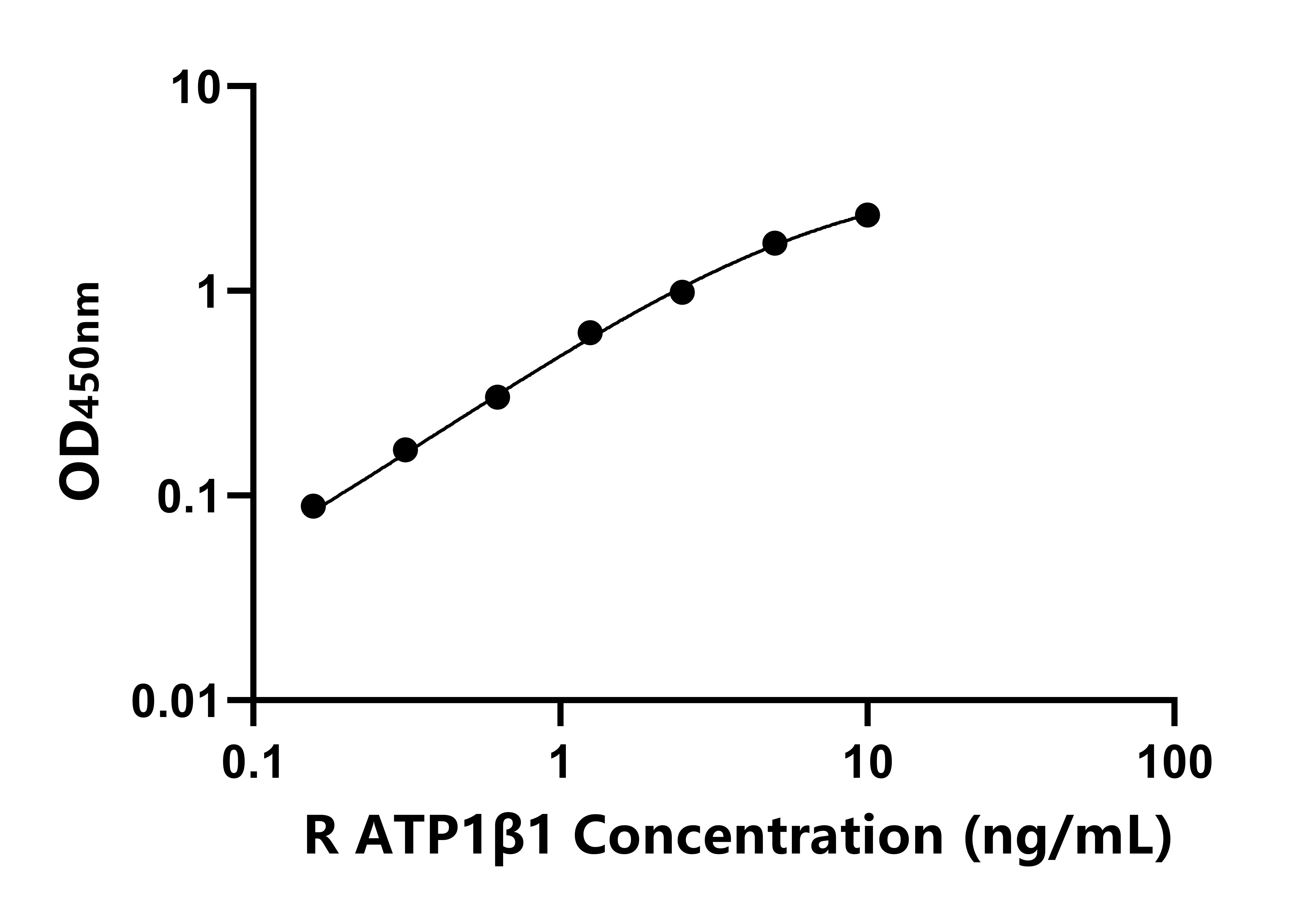 大鼠鈉/鉀離子轉(zhuǎn)運(yùn)ATP酶&beta;1肽(ATP1&beta;1)ELISA試劑盒主圖