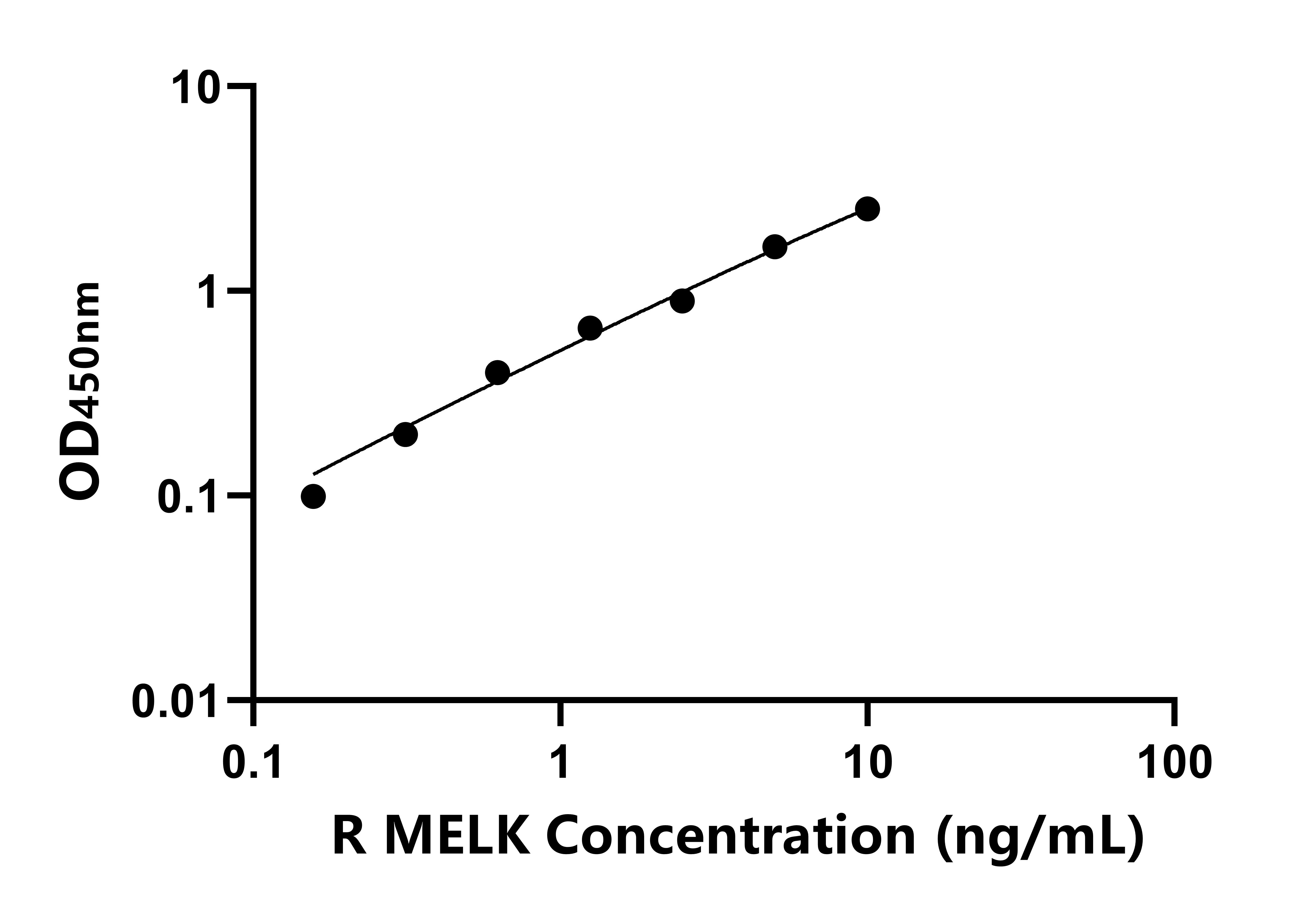 大鼠母系胚胎亮氨酸拉鏈蛋白激酶(MELK)ELISA試劑盒主圖