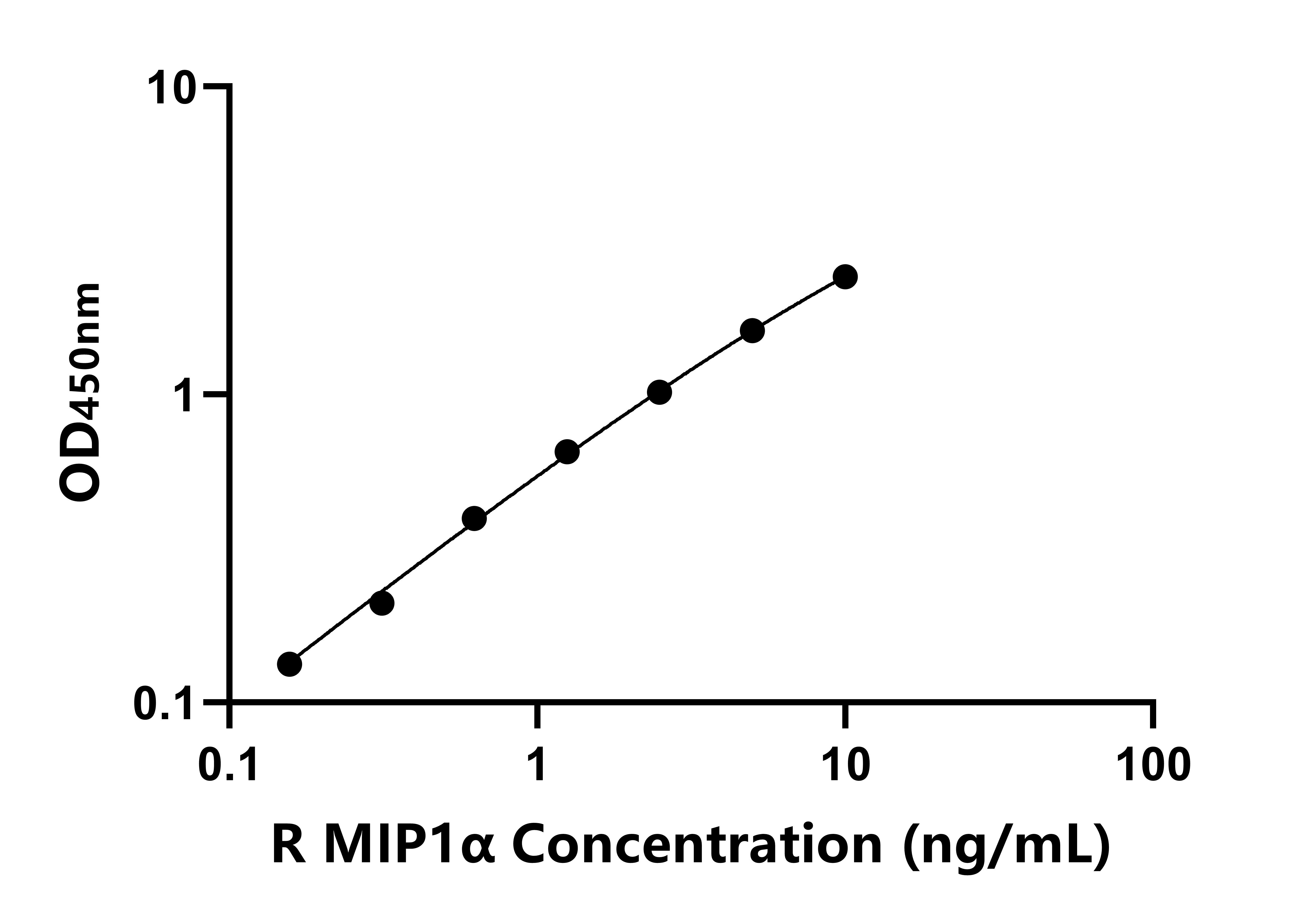大鼠巨噬細胞炎性蛋白1&alpha;(MIP1&alpha;)ELISA試劑盒主圖
