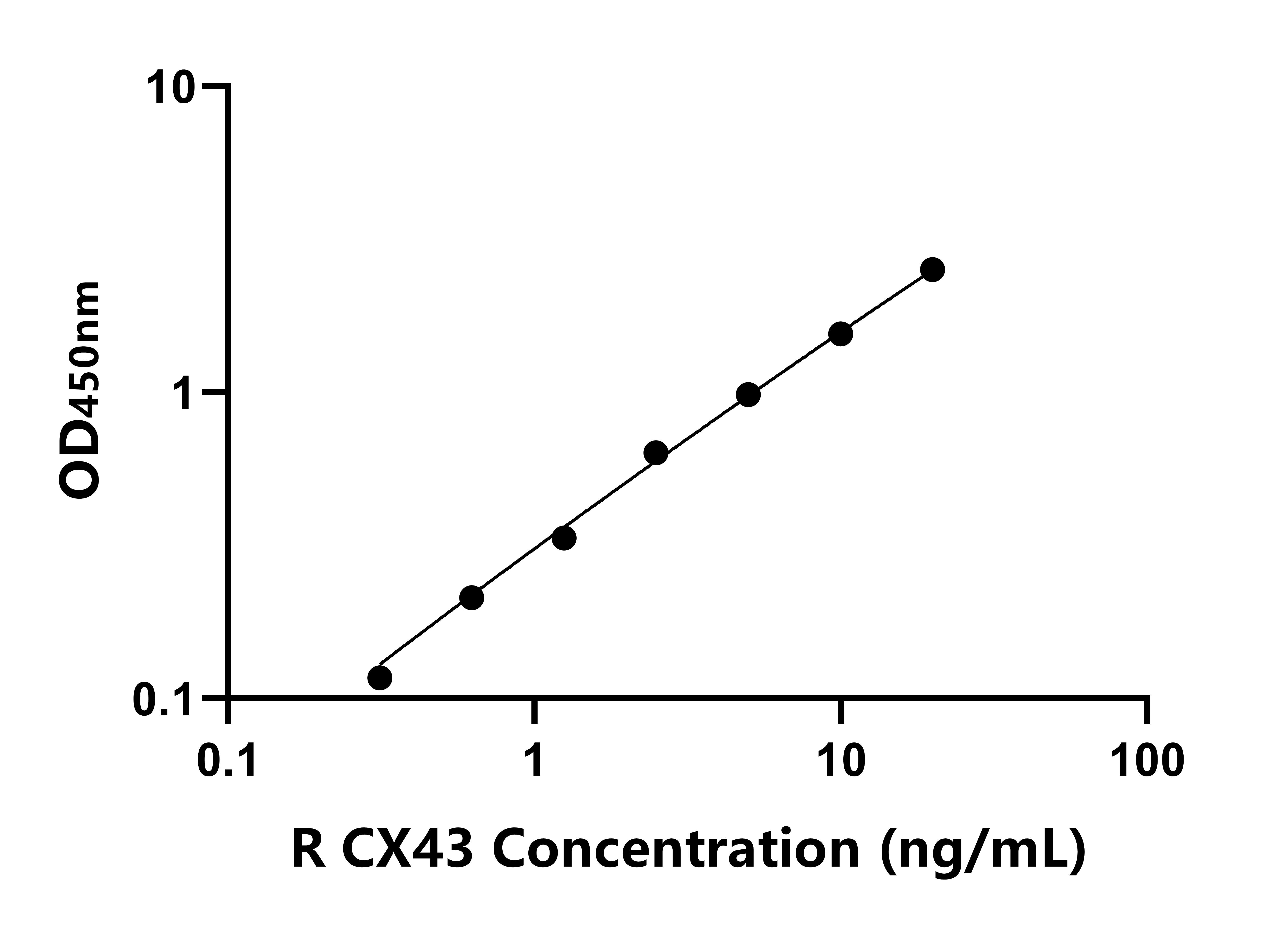 大鼠間隙連接蛋白43(CX43)ELISA試劑盒主圖