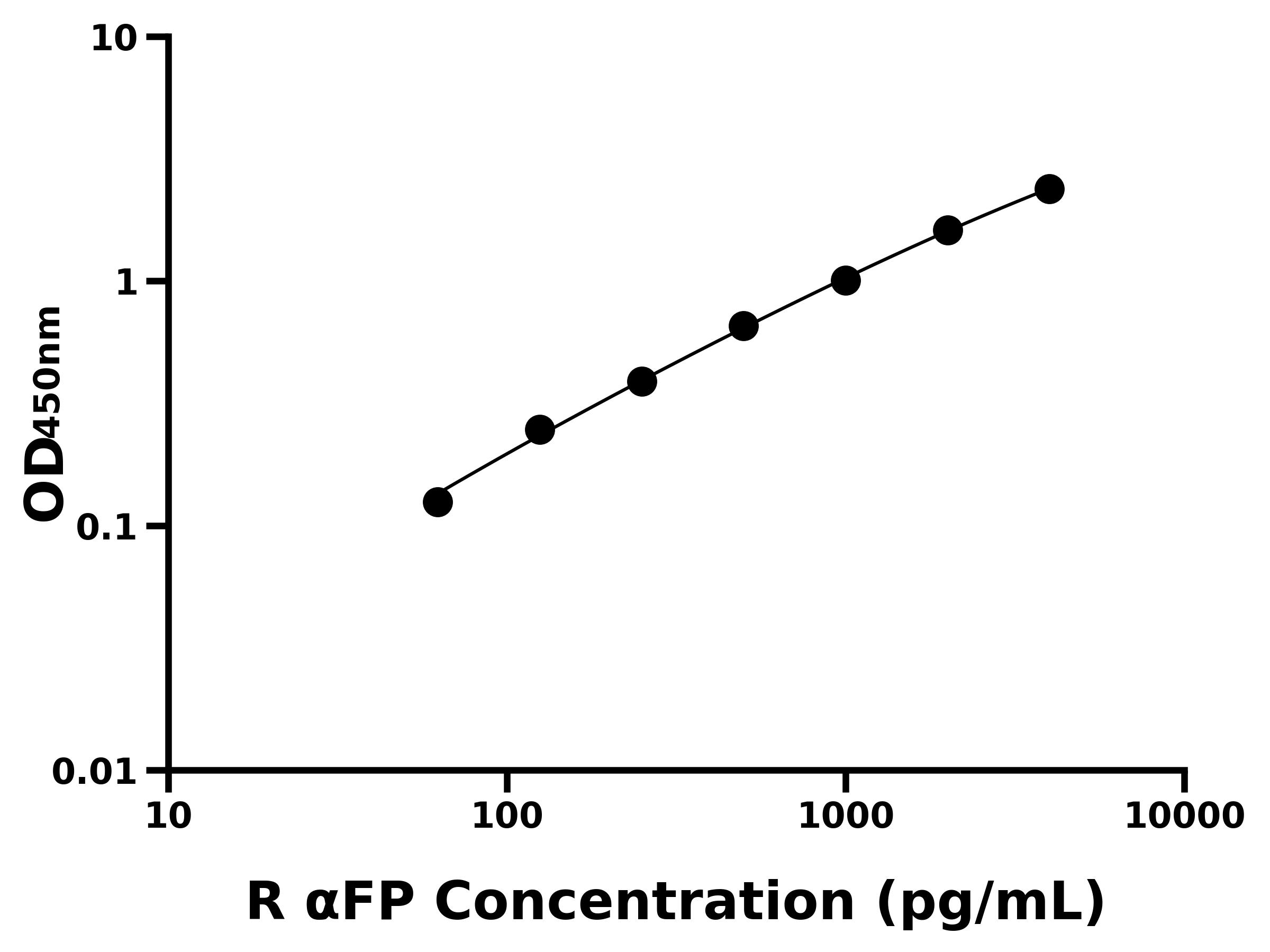 大鼠甲胎蛋白(&alpha;FP)ELISA試劑盒主圖