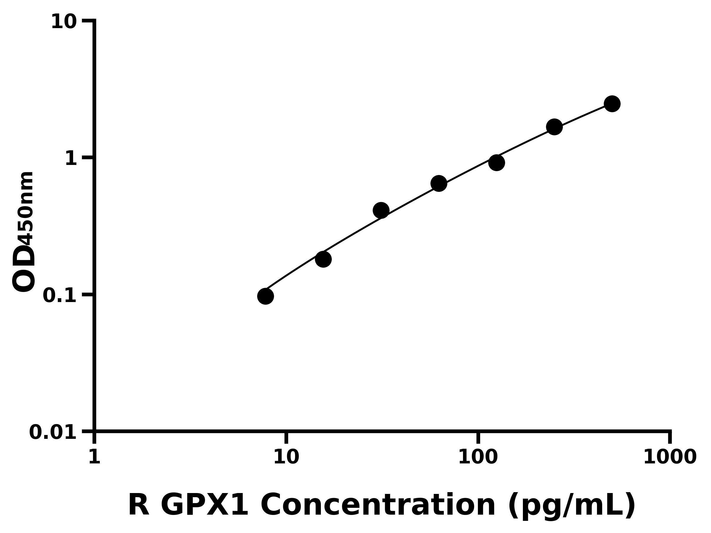 大鼠谷胱甘肽過(guò)氧化酶1(GPX1)ELISA試劑盒主圖