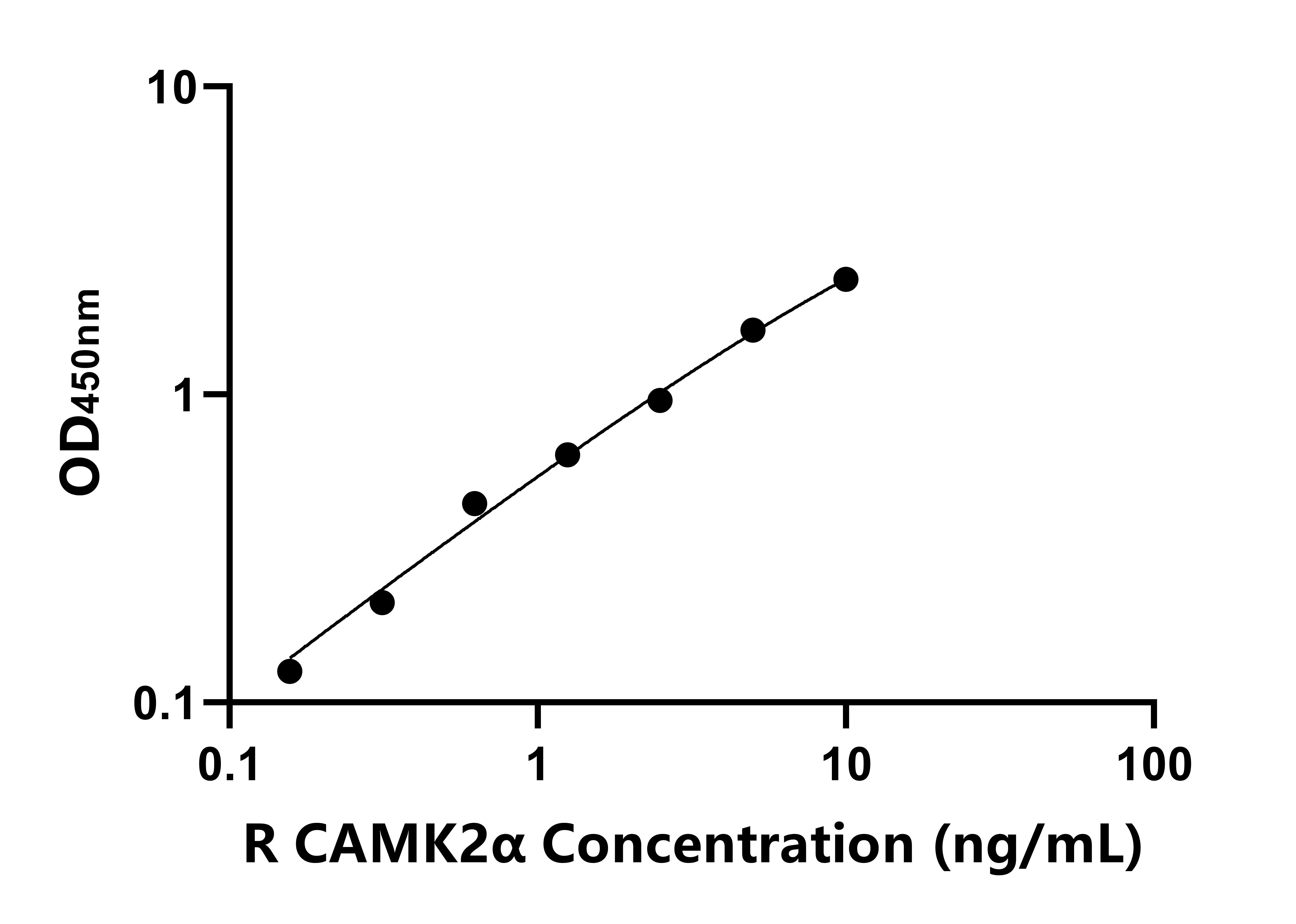 大鼠鈣/鈣調(diào)蛋白依賴性蛋白激酶Ⅱ&alpha;(CAMK2&alpha;)ELISA試劑盒主圖