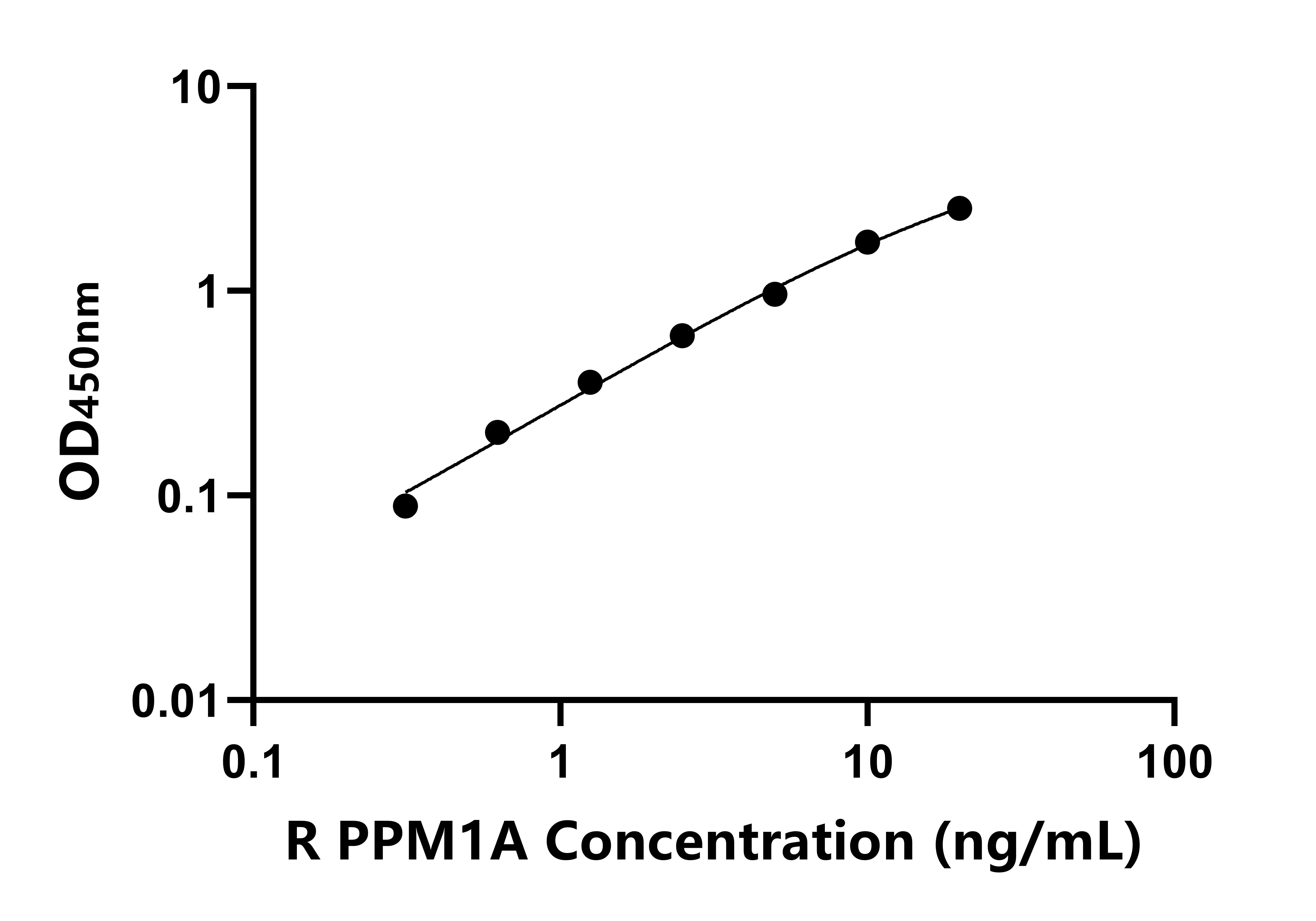 大鼠Mg2+/Mn2+依賴性蛋白磷酸酶1A(PPM1A)ELISA試劑盒主圖