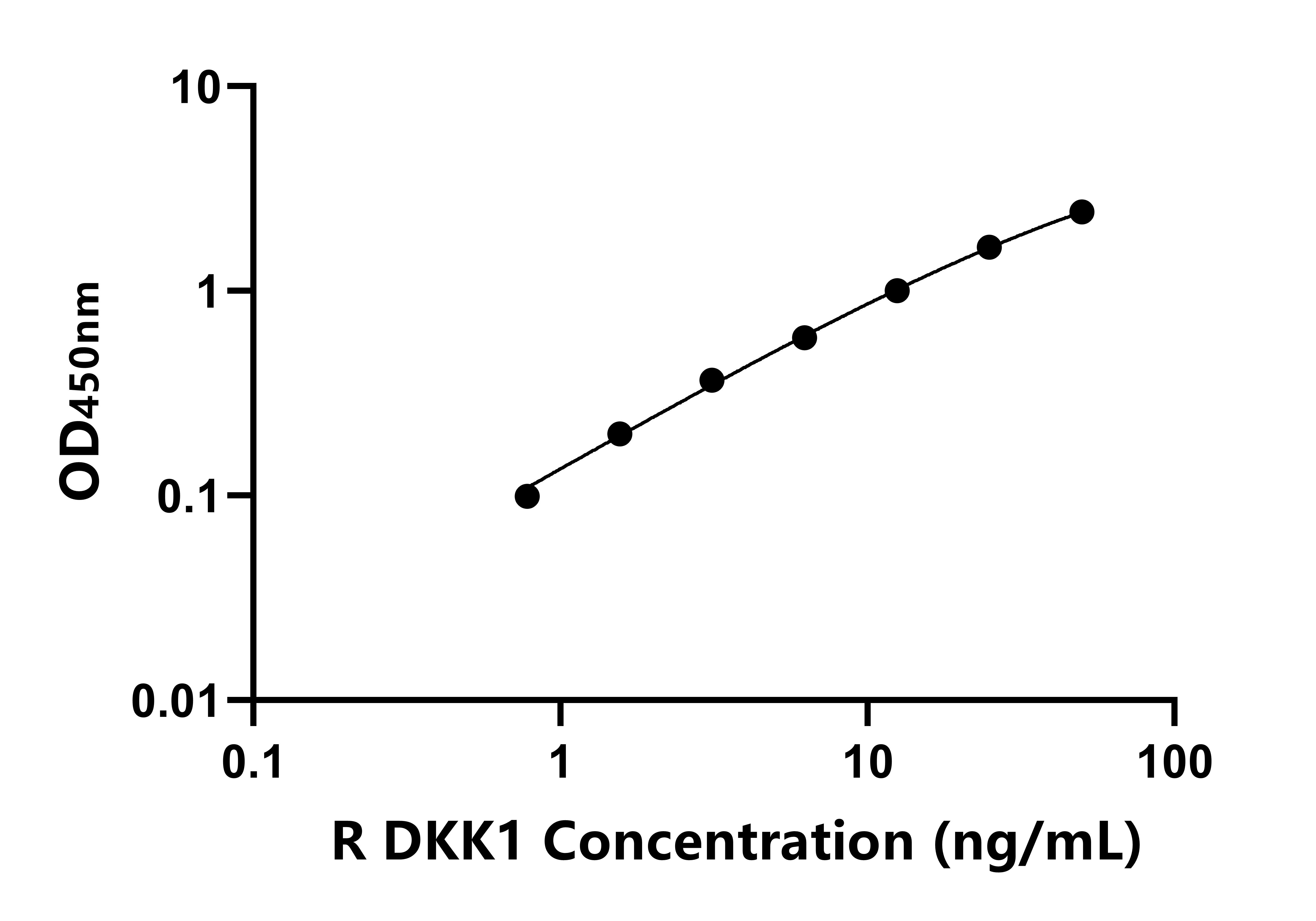 大鼠Dickkopf相關(guān)蛋白1(DKK1)ELISA試劑盒主圖