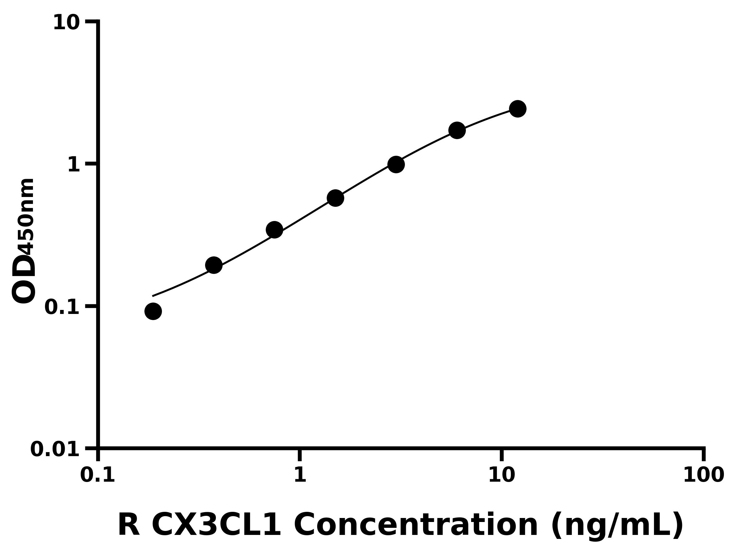 大鼠趨化因子C-X3-C-基元配體1(CX3CL1)ELISA試劑盒主圖