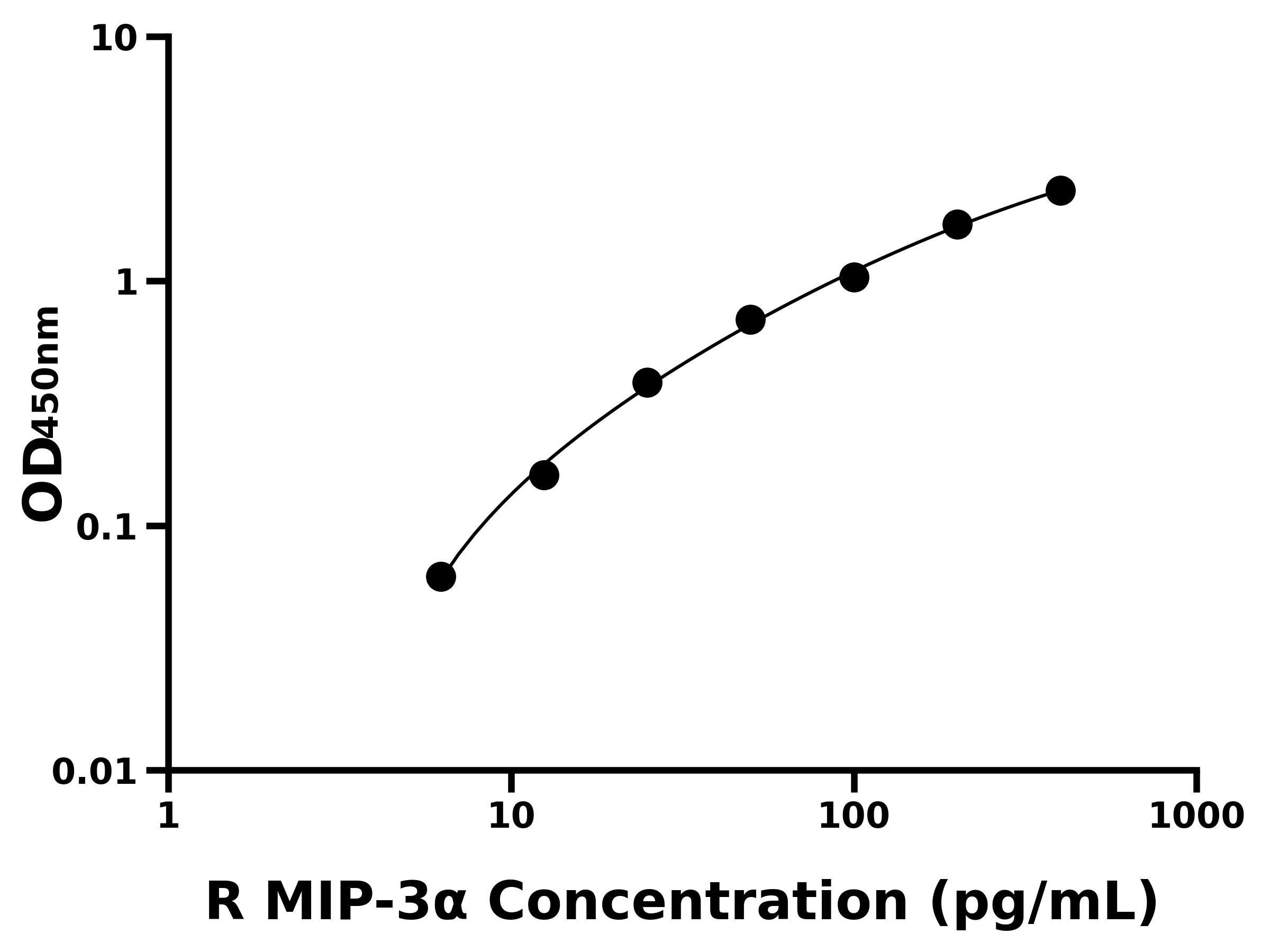 大鼠巨噬細(xì)胞炎性蛋白3&alpha;(MIP-3&alpha;)ELISA試劑盒主圖