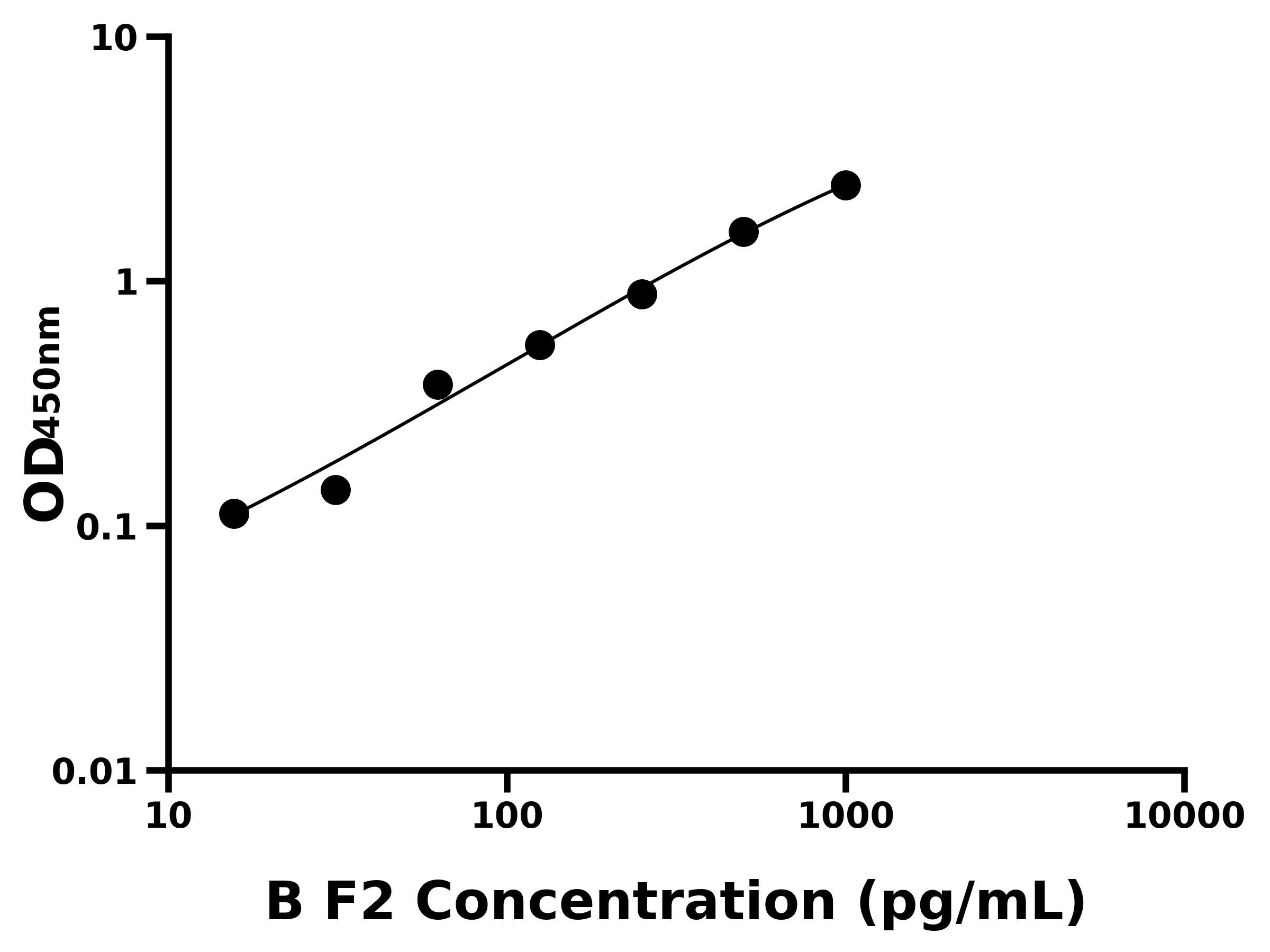 牛凝血因子Ⅱ(F2)ELISA試劑盒主圖
