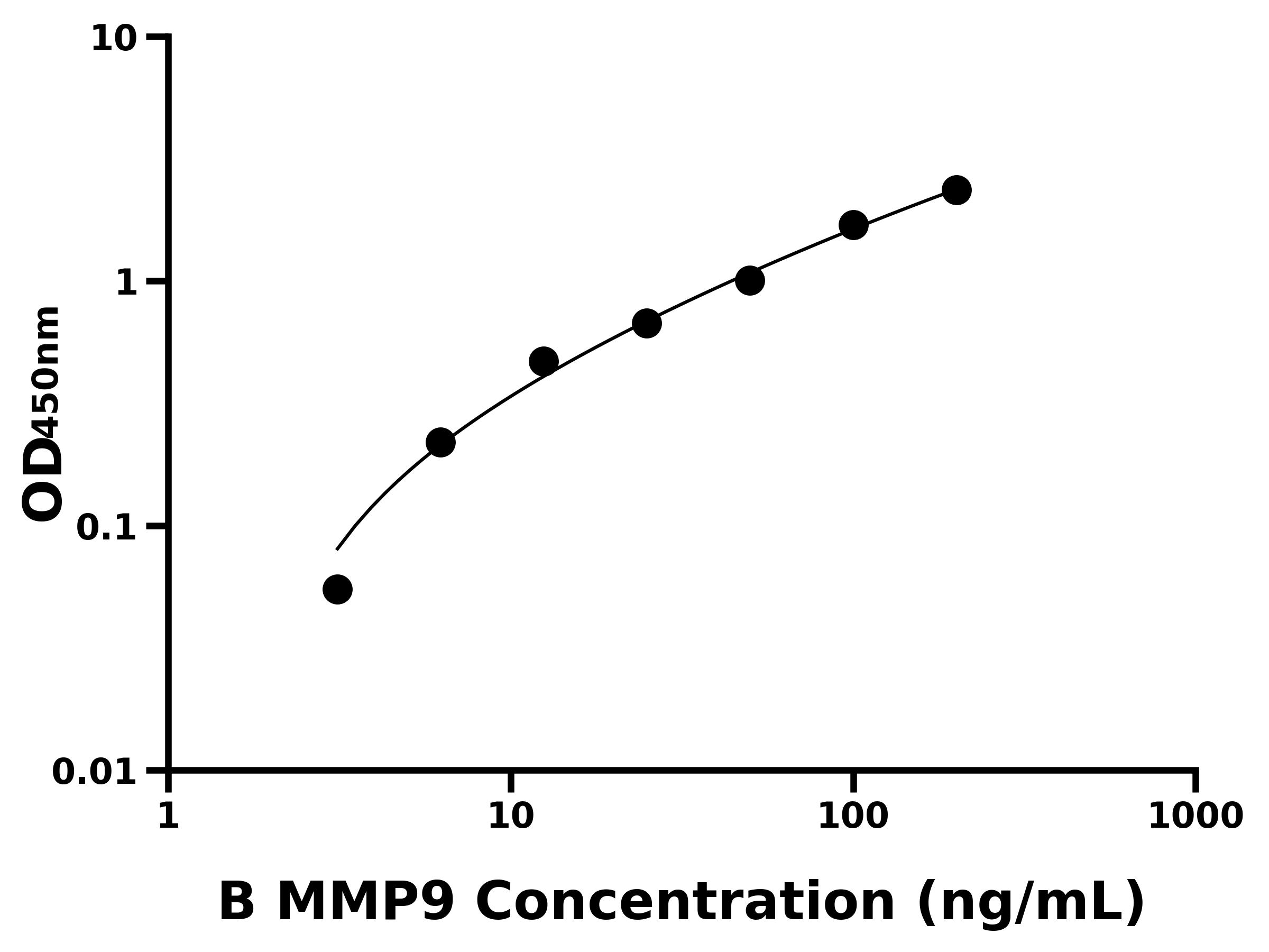 ?；|(zhì)金屬蛋白酶9(MMP9)ELISA試劑盒主圖