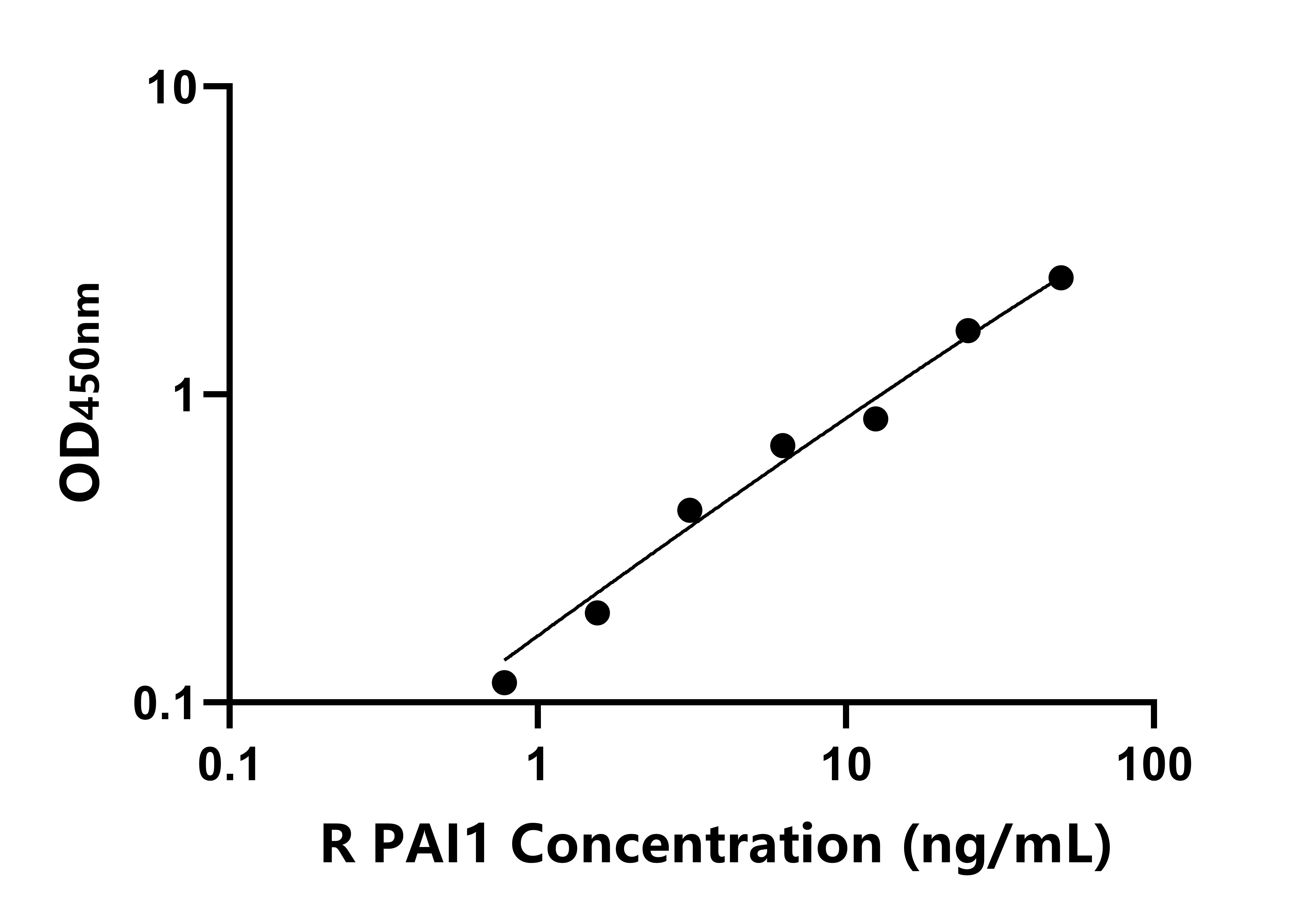 兔纖溶酶原激活物抑制因子1(PAI1)ELISA試劑盒主圖