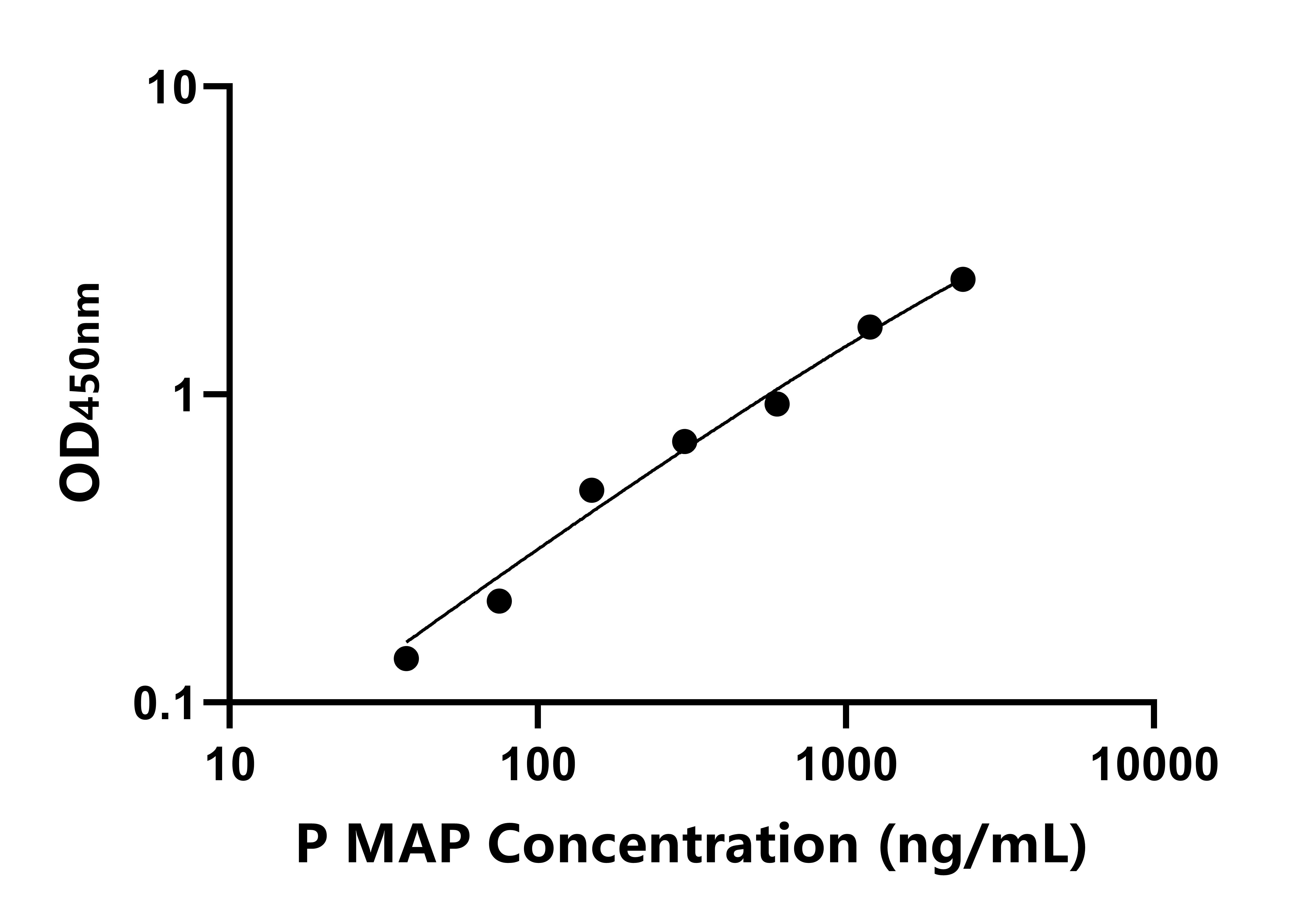 豬主要急性期蛋白(MAP)ELISA試劑盒主圖