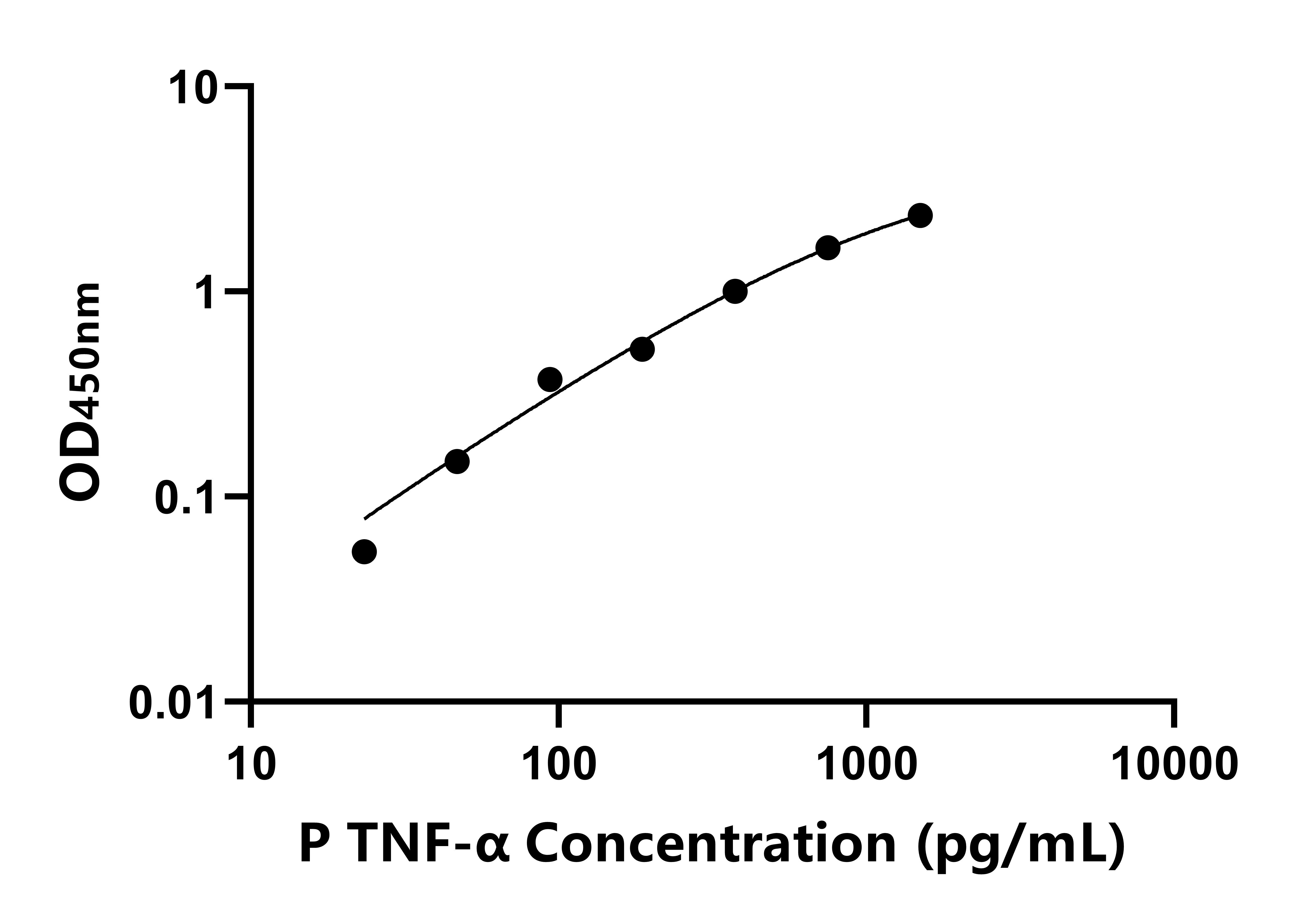 豬腫瘤壞死因子&alpha;(TNF-&alpha;)ELISA 試劑盒主圖