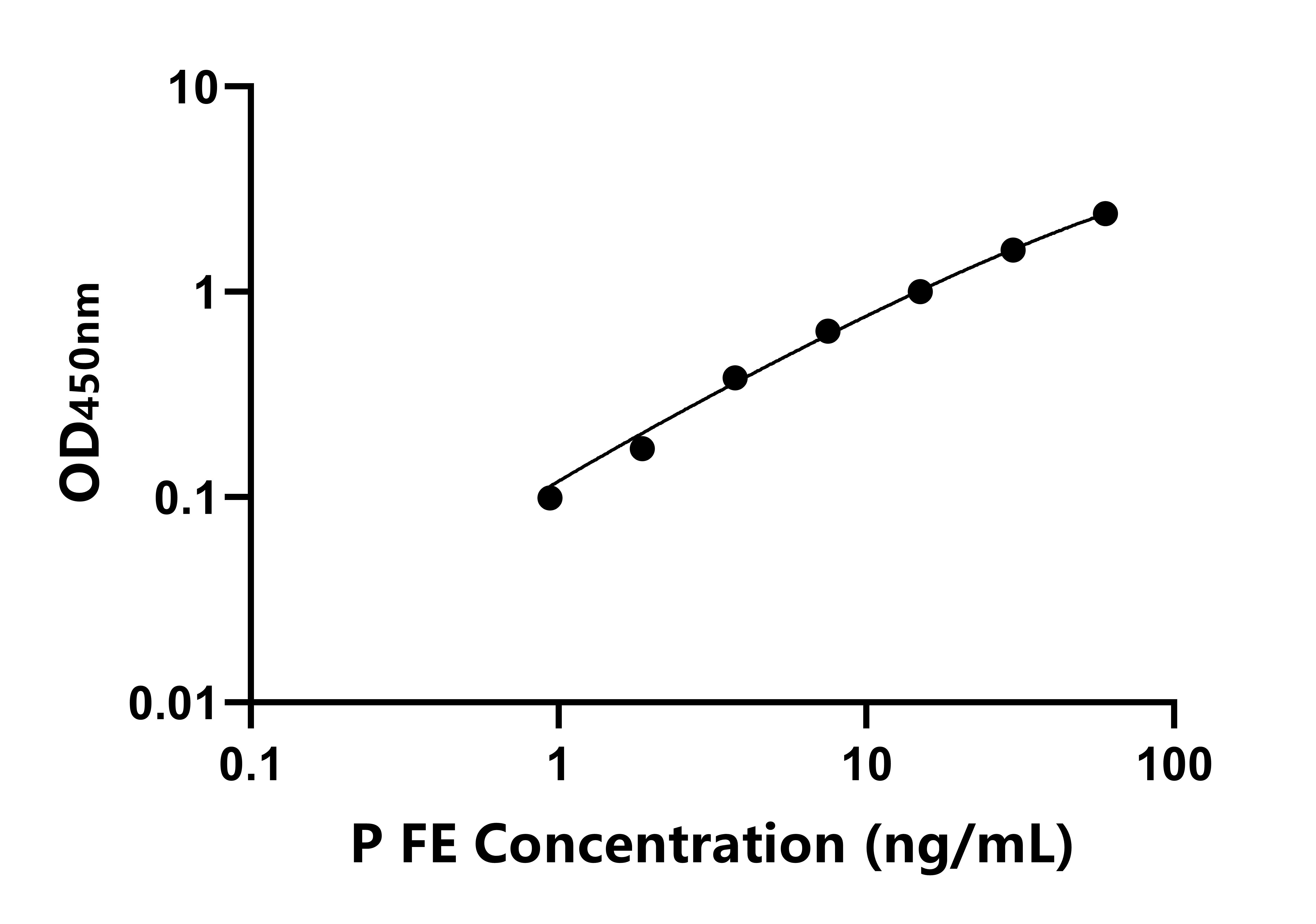 豬鐵蛋白(FE)ELISA試劑盒主圖