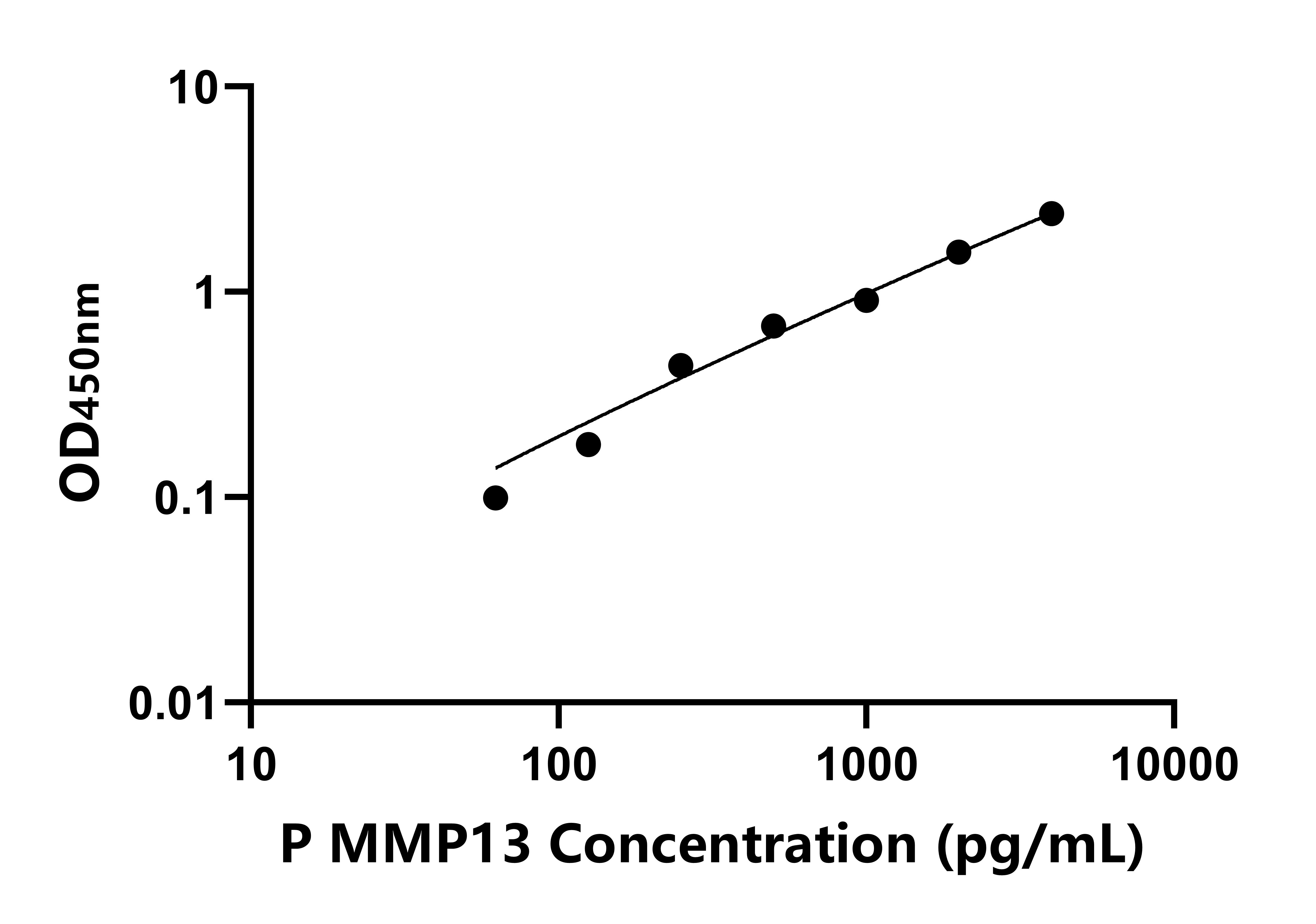 豬基質(zhì)金屬蛋白酶13(MMP13)ELISA試劑盒主圖