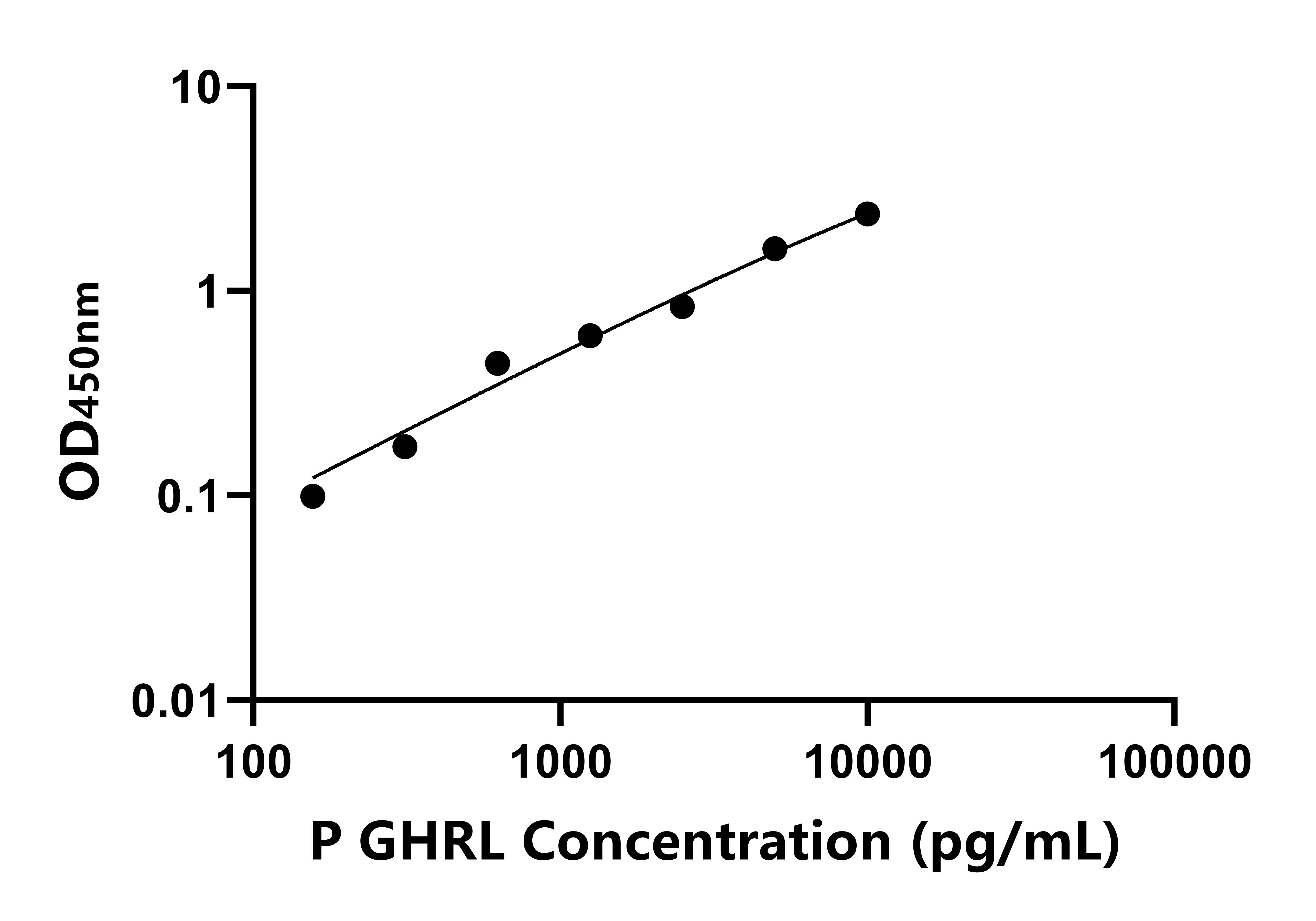 豬饑餓素(GHRL)ELISA試劑盒主圖