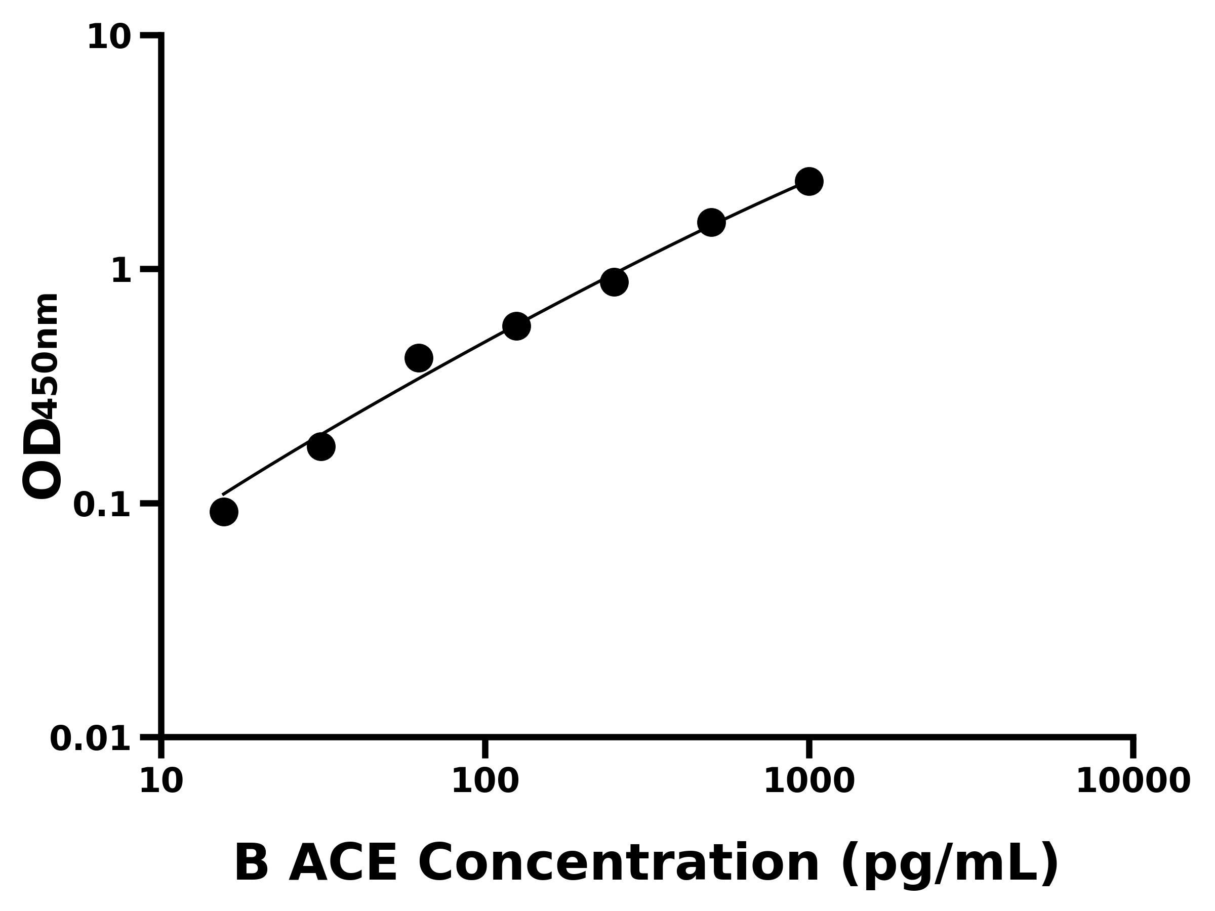 牛血管緊張素轉(zhuǎn)化酶(ACE)ELISA試劑盒主圖