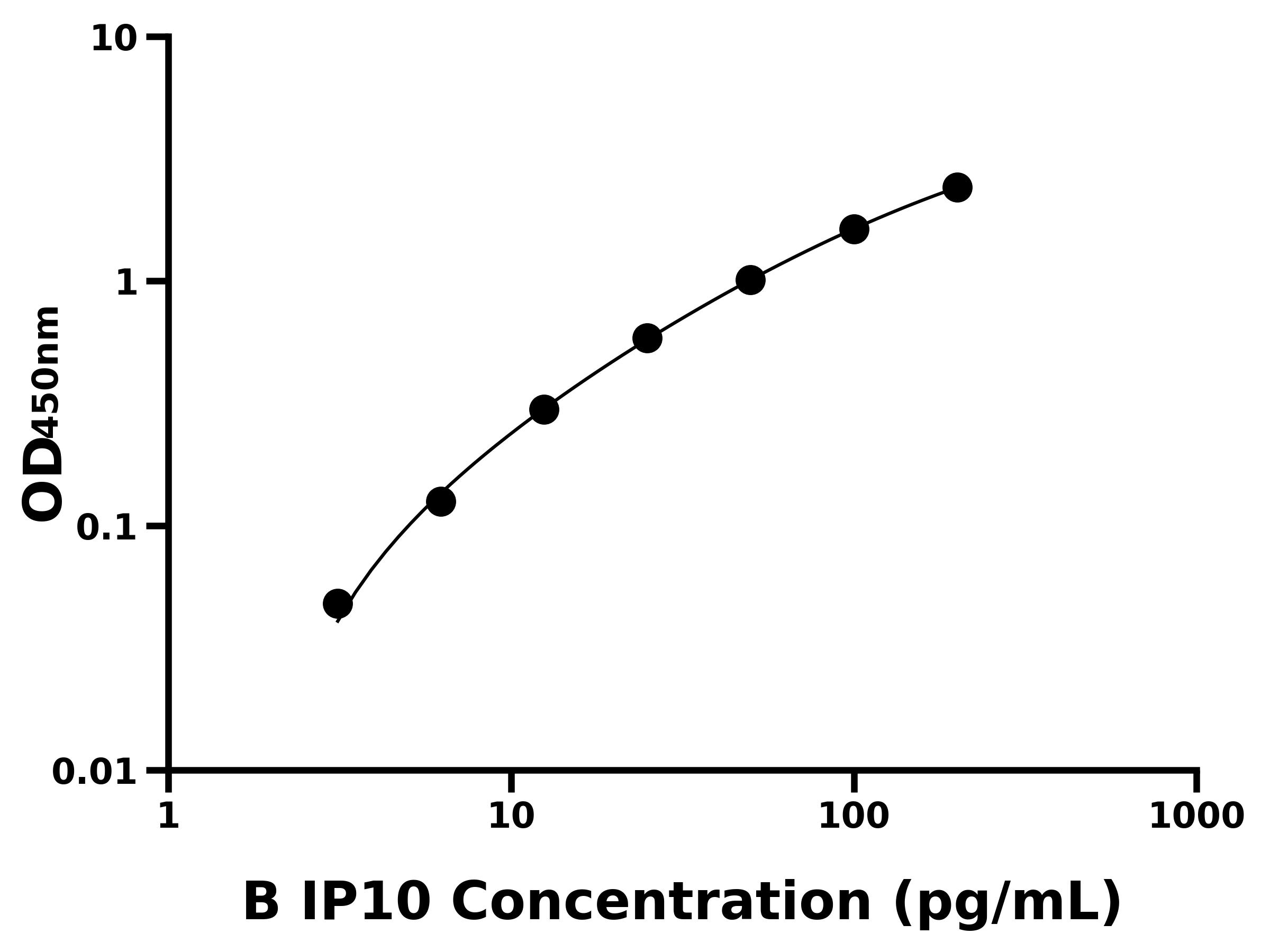 牛10kDa干擾素&gamma;誘導(dǎo)蛋白(IP10)ELISA試劑盒主圖
