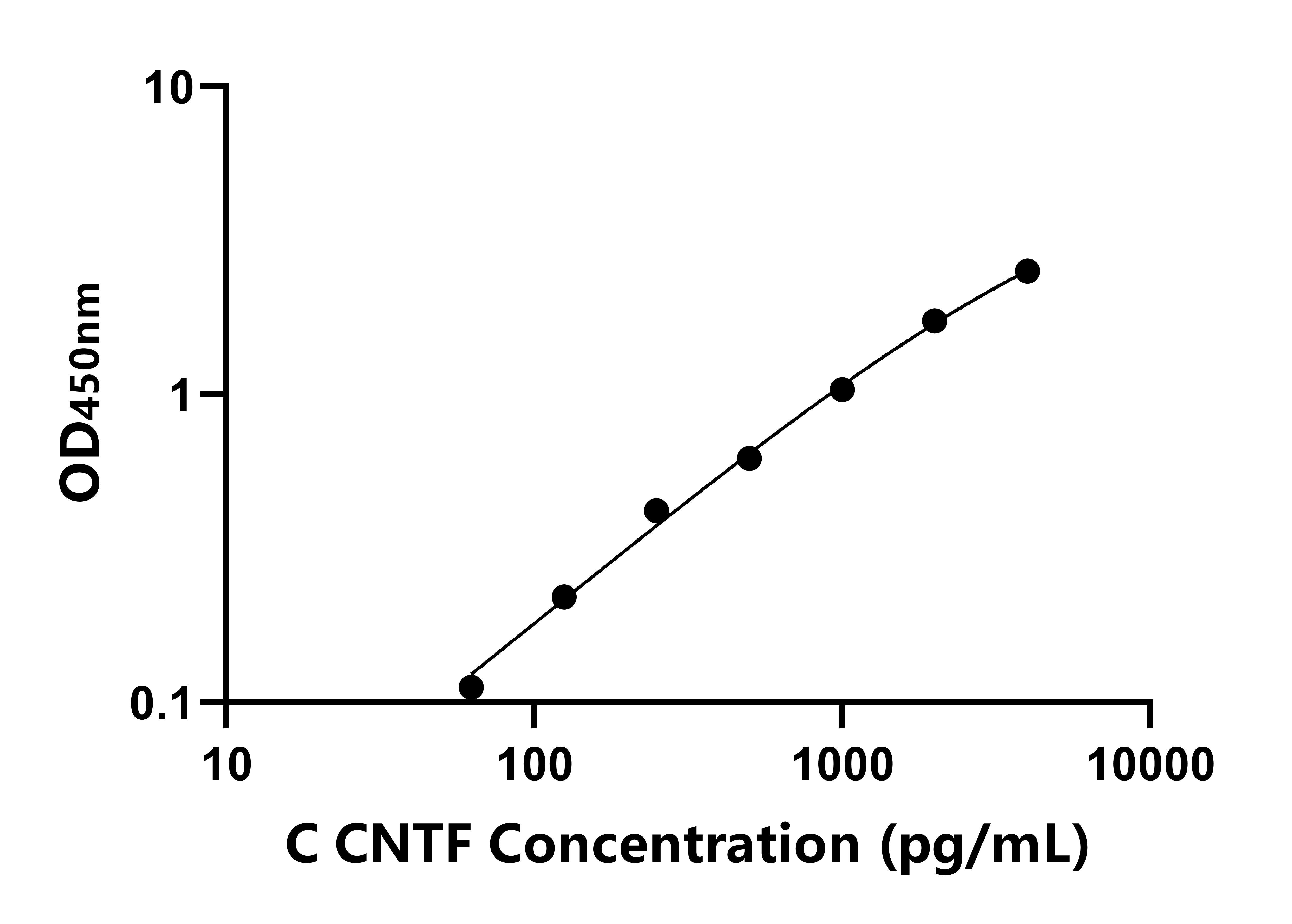 雞睫狀神經(jīng)營(yíng)養(yǎng)因子(CNTF)ELISA試劑盒主圖