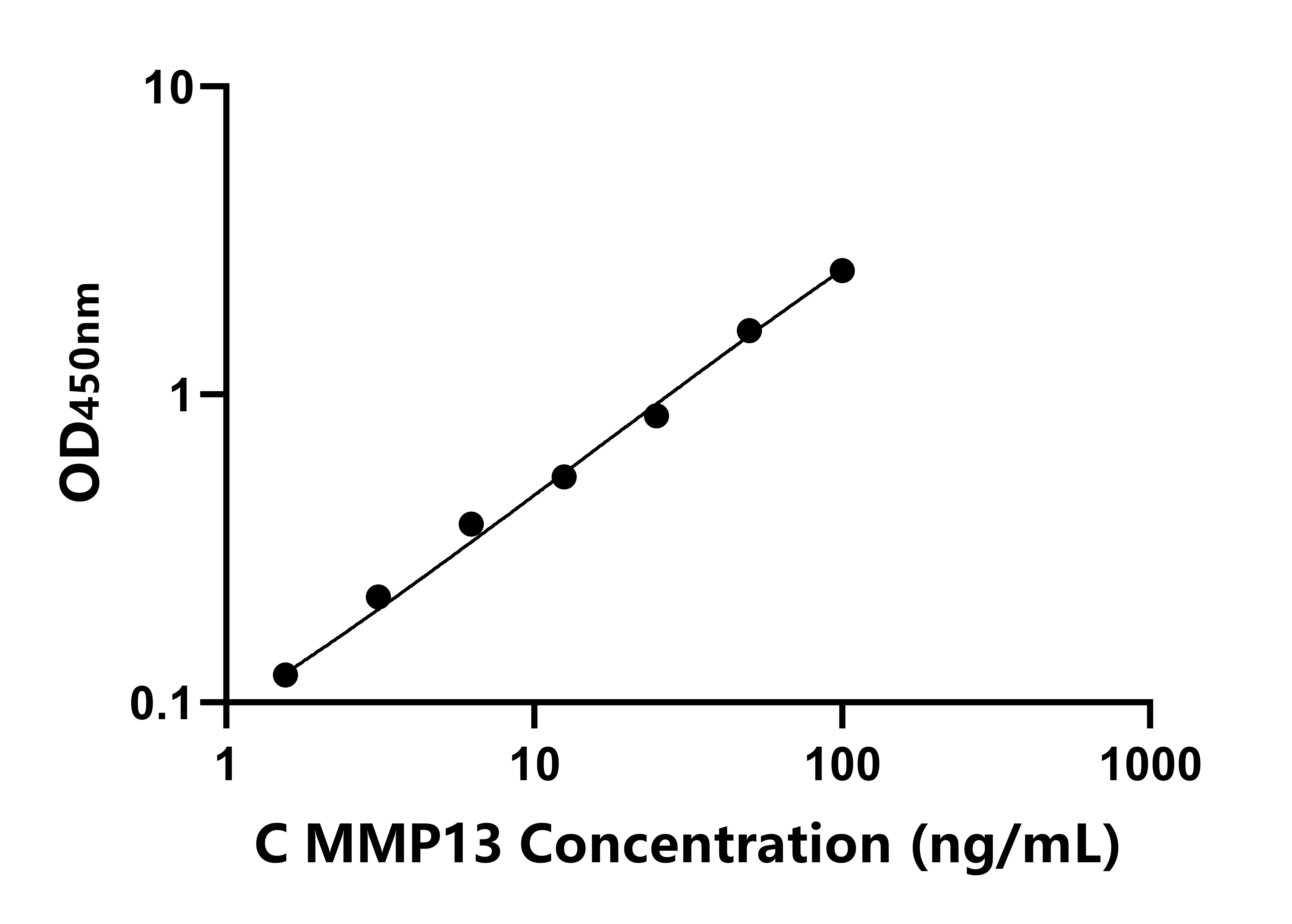 雞基質(zhì)金屬蛋白酶13(MMP13)ELISA試劑盒主圖