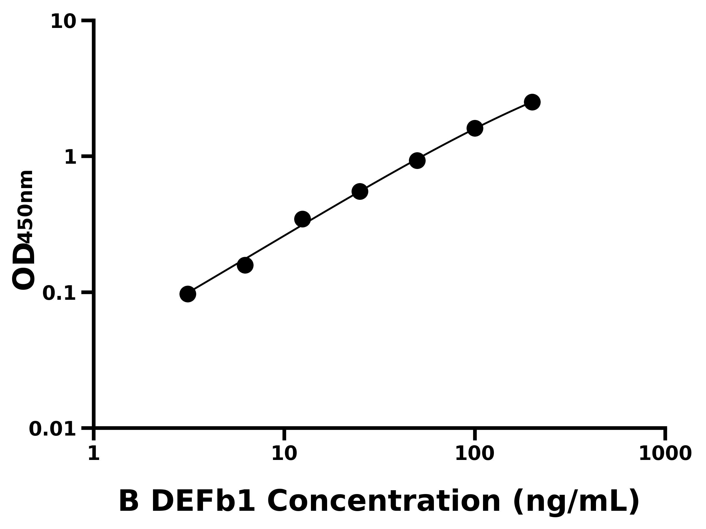 牛防御素&beta;1(DEFb1)ELISA試劑盒主圖