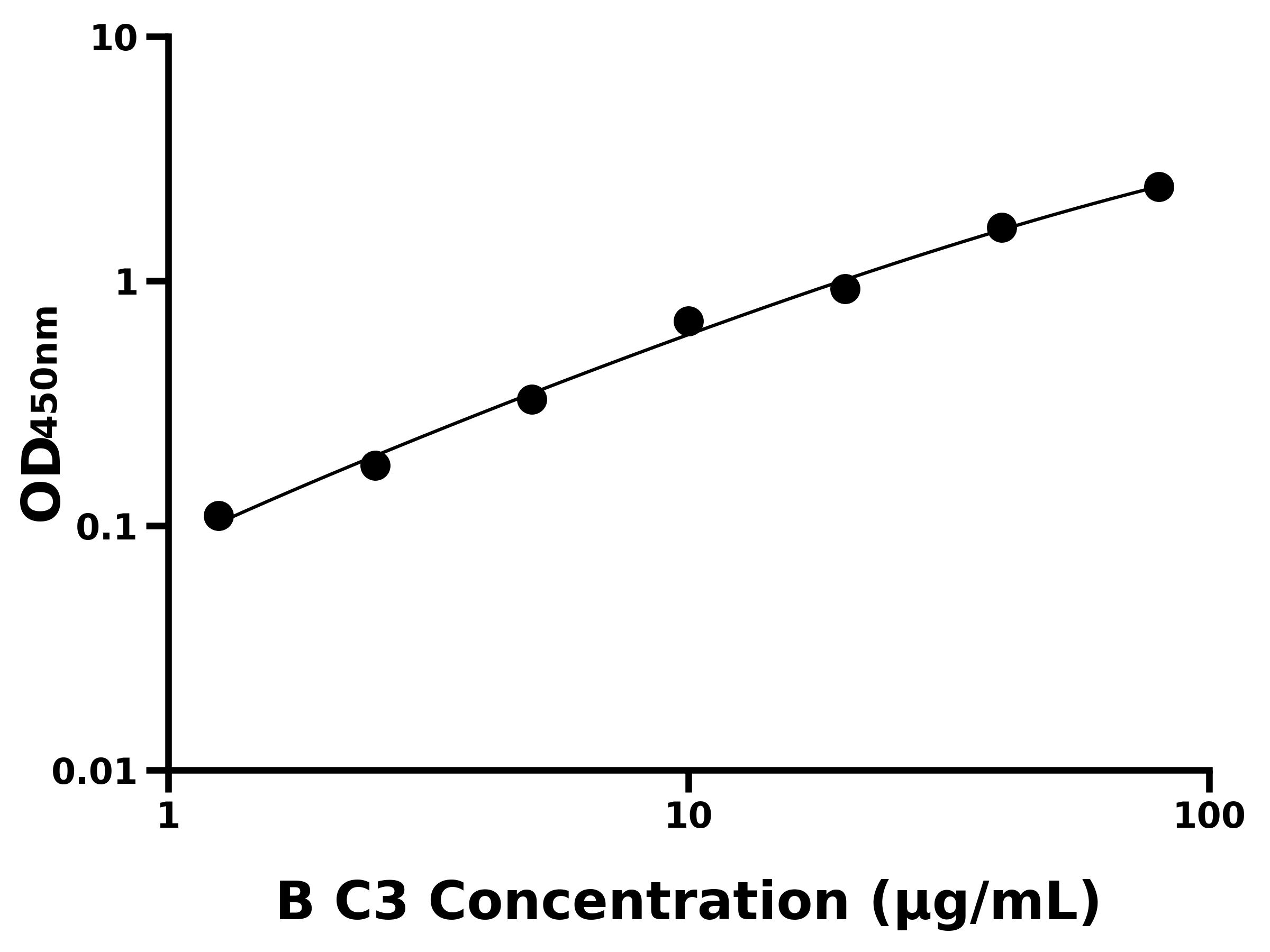 牛補(bǔ)體成分3(C3)ELISA試劑盒主圖