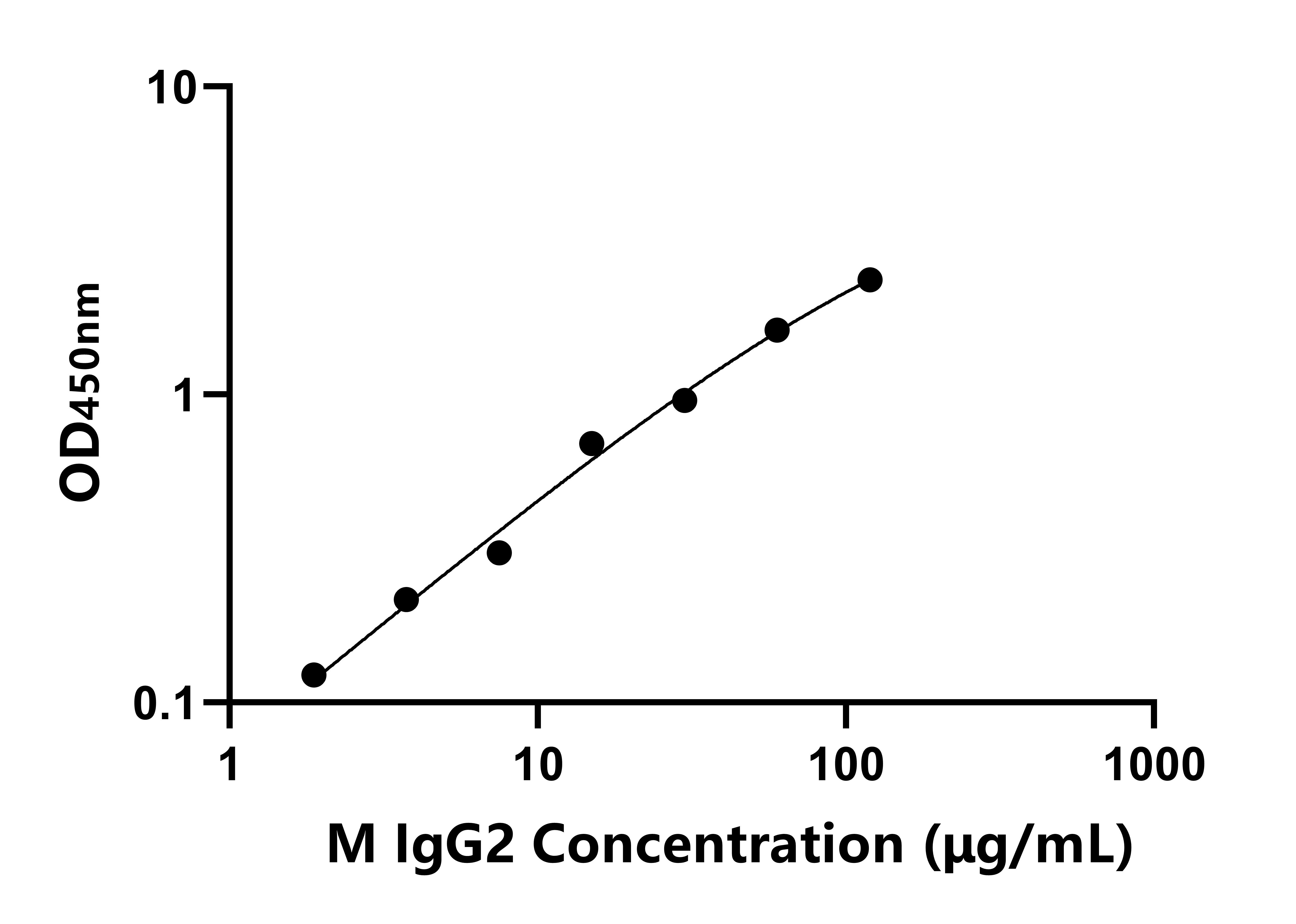 小鼠免疫球蛋白G2(IgG2)ELISA試劑盒主圖