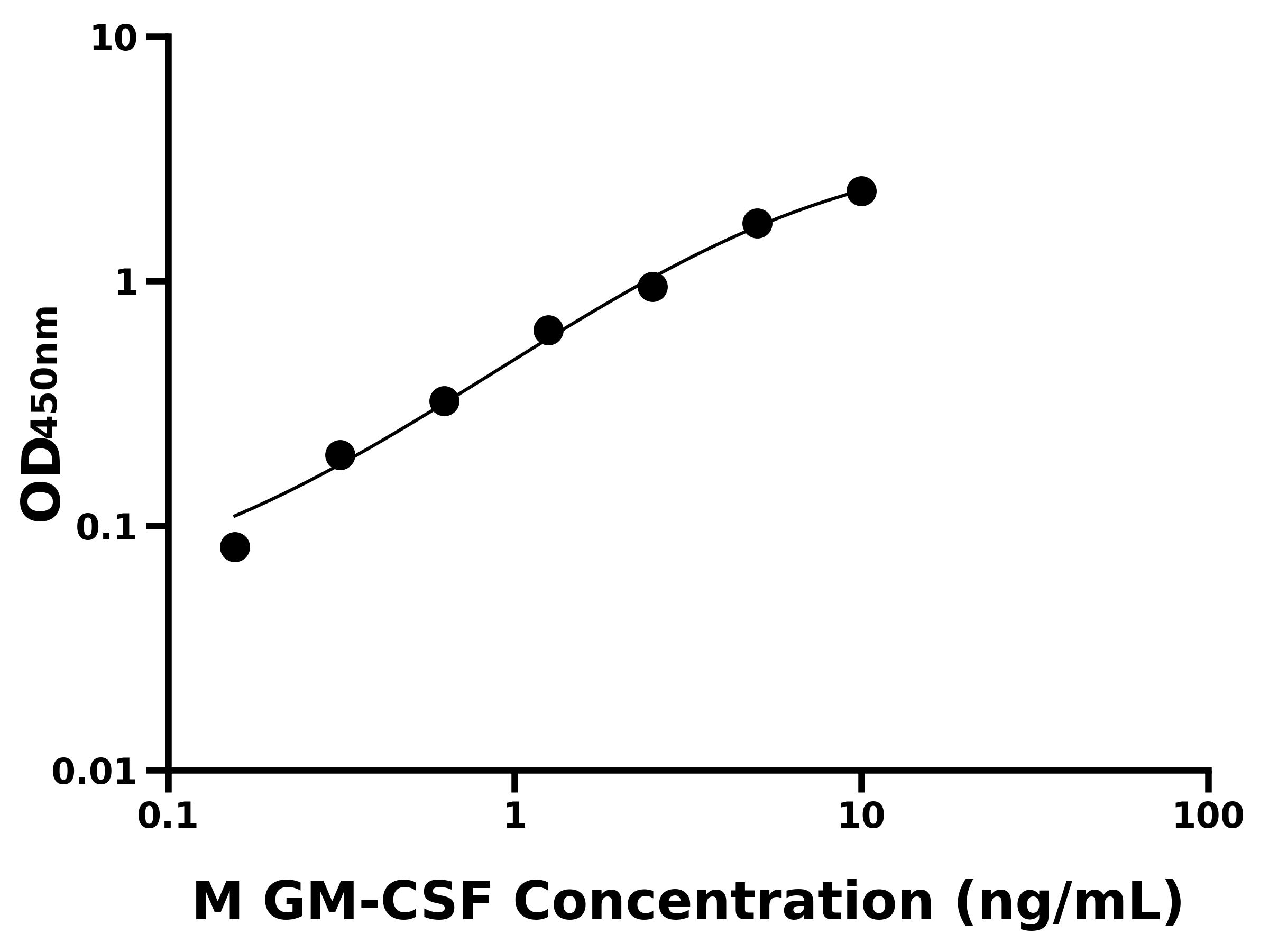 小鼠粒細胞巨噬細胞集落刺激因子(GM-CSF)ELISA試劑盒主圖