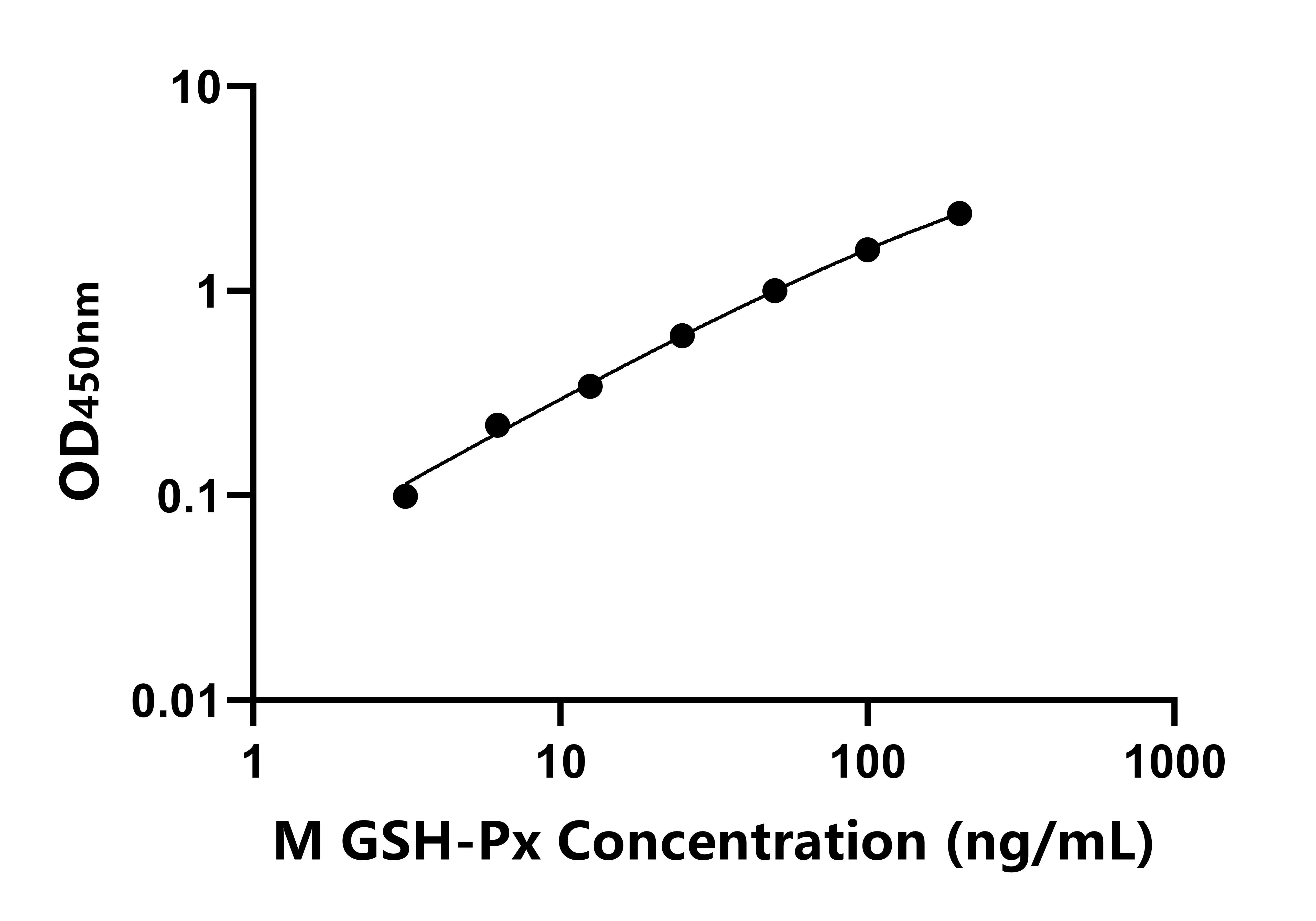小鼠谷胱甘肽過(guò)氧化酶(GSH-Px)ELISA試劑盒主圖
