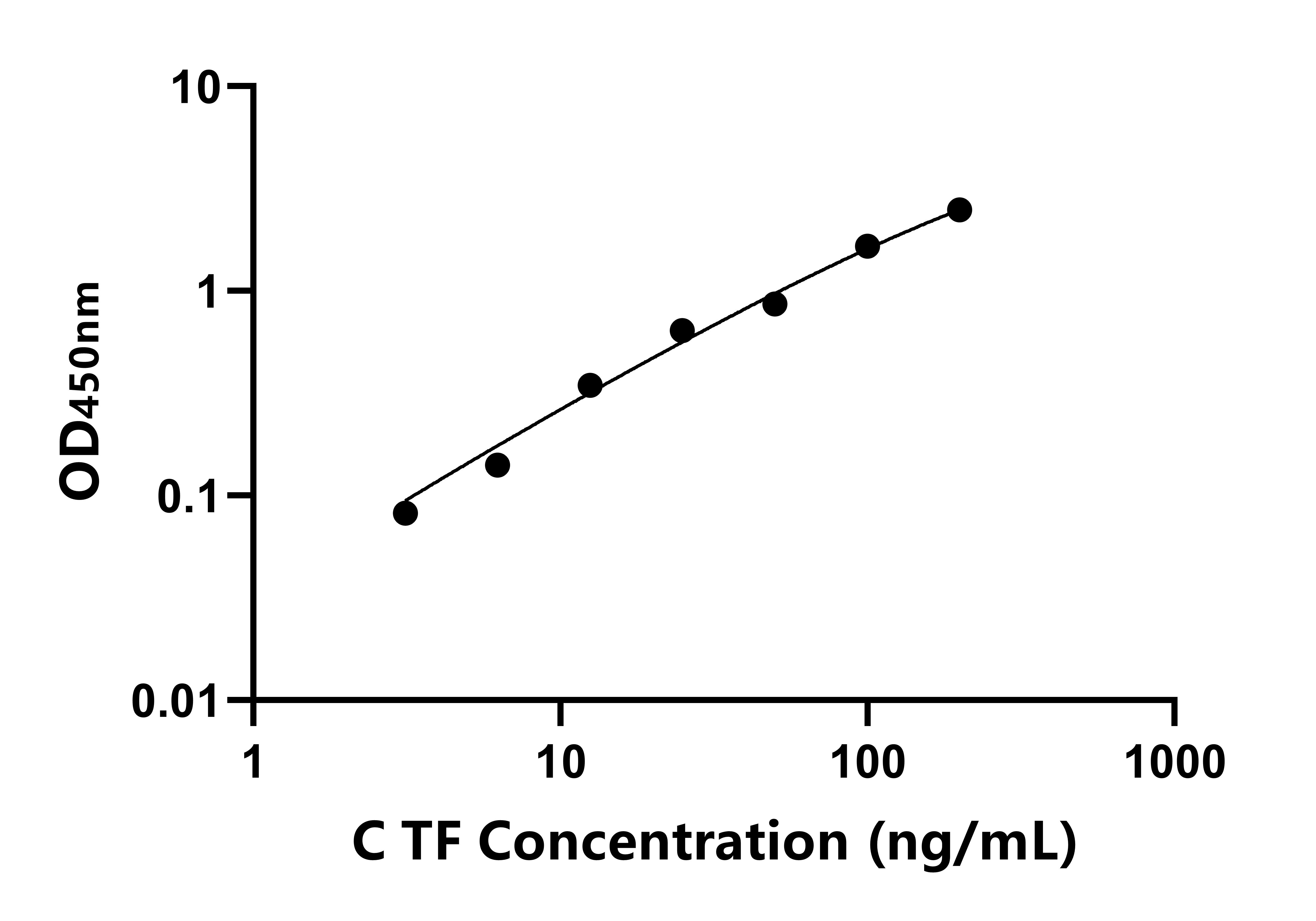 犬轉鐵蛋白(TF)ELISA試劑盒主圖