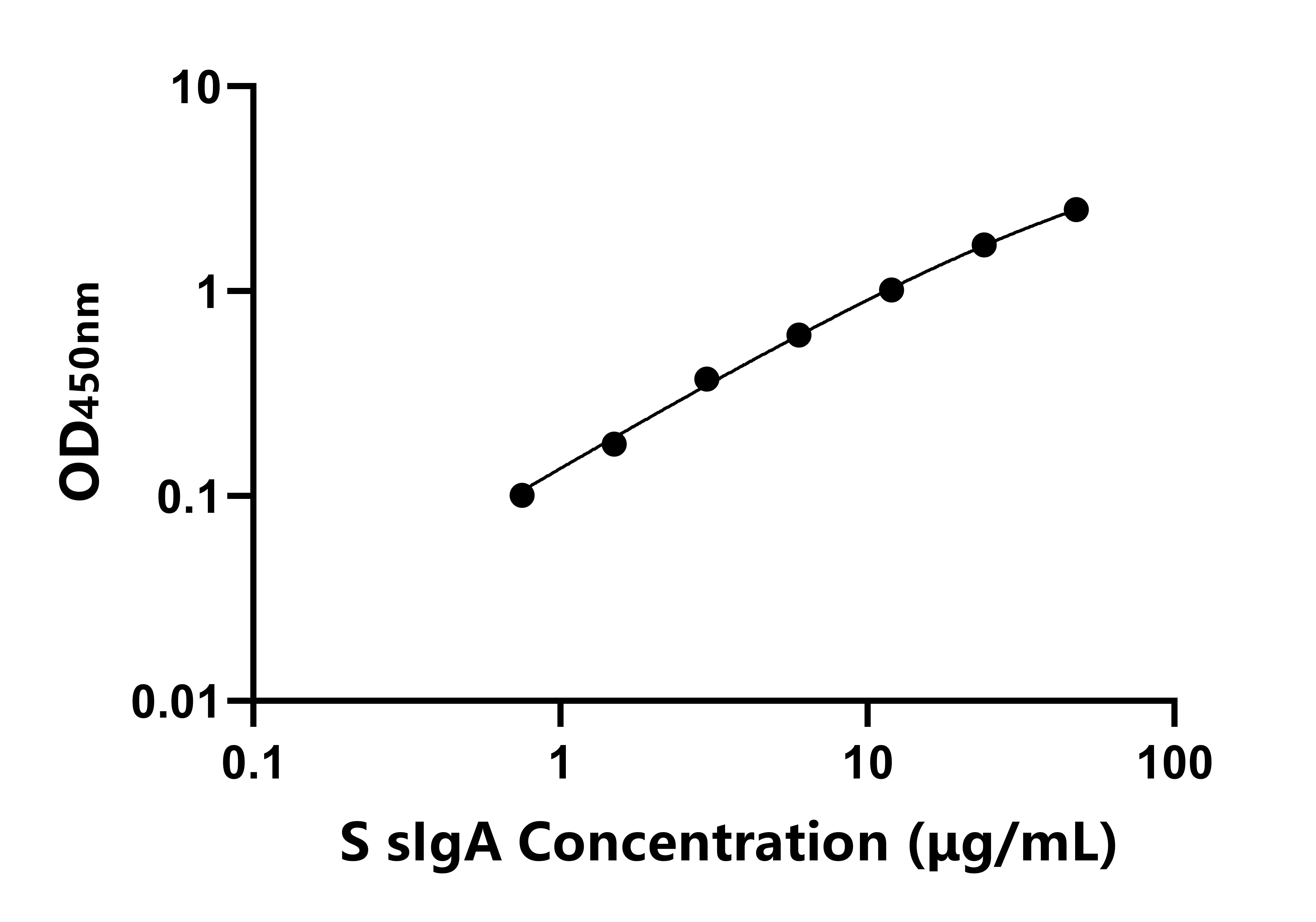 羊分泌型免疫球蛋白A(sIgA)ELISA試劑盒主圖