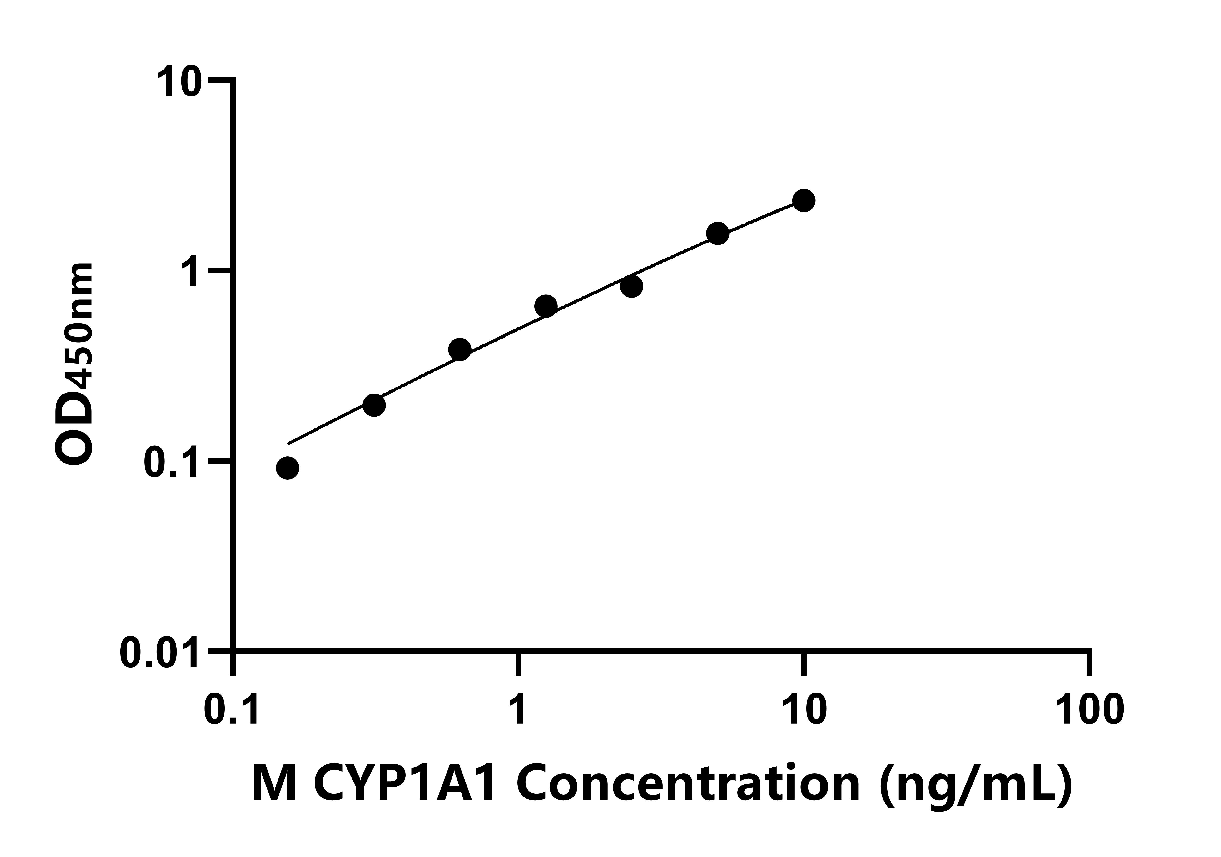 猴細(xì)胞色素P450家族成員1A1(CYP1A1)ELISA試劑盒主圖