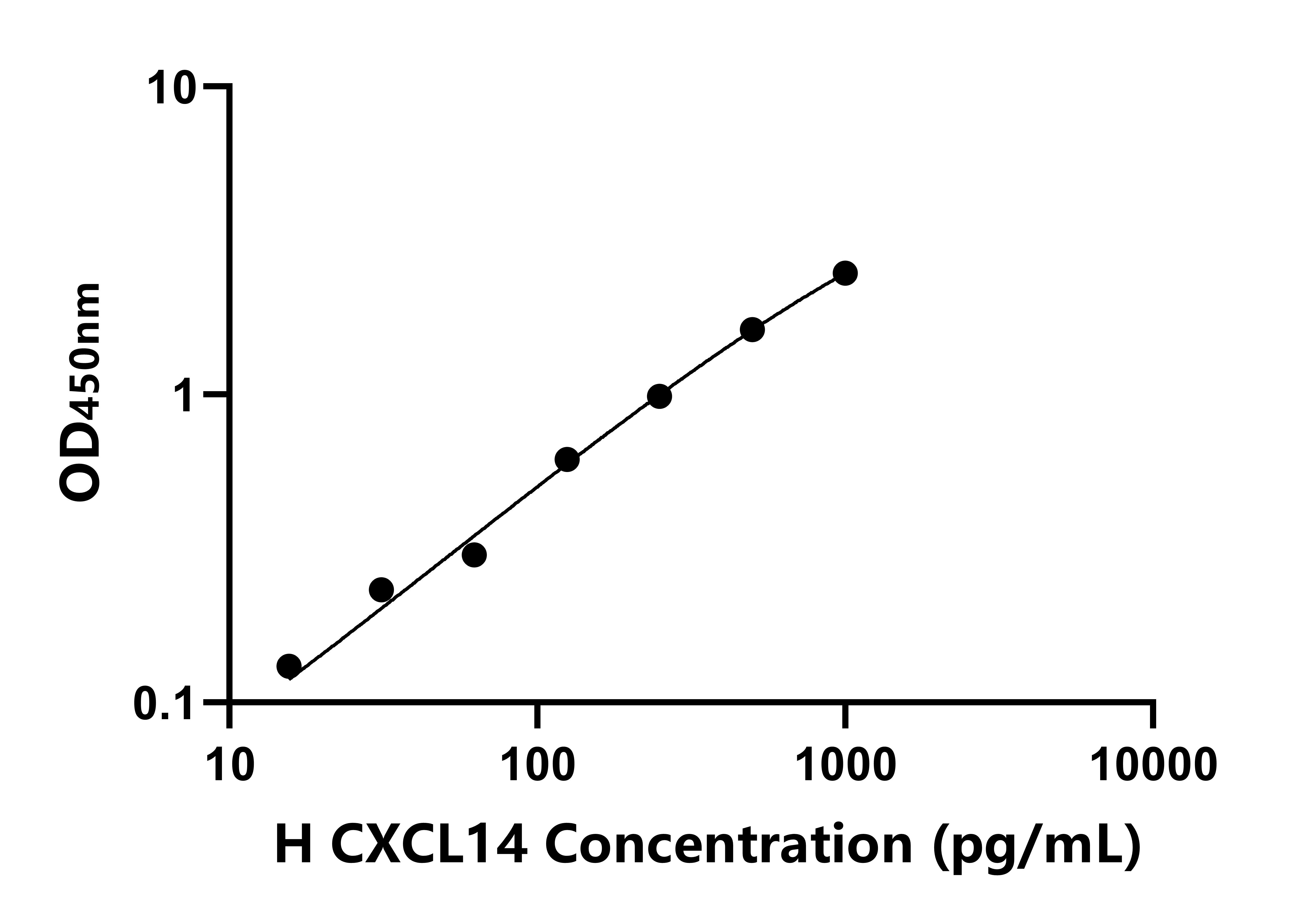 人趨化因子配體14(CXCL14)ELISA試劑盒主圖